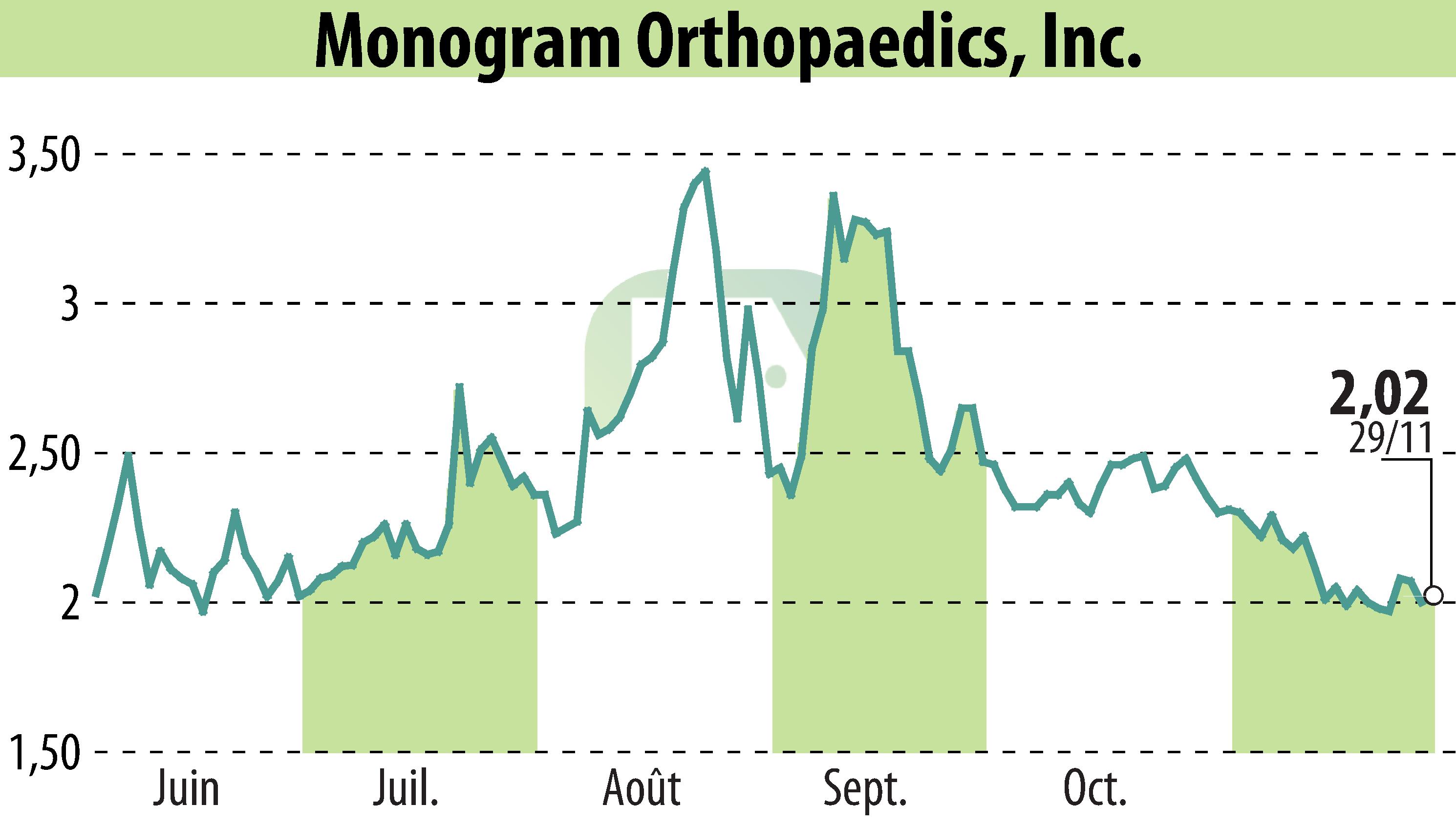 Stock price chart of Monogram Technologies Inc. (EBR:MGRM) showing fluctuations.