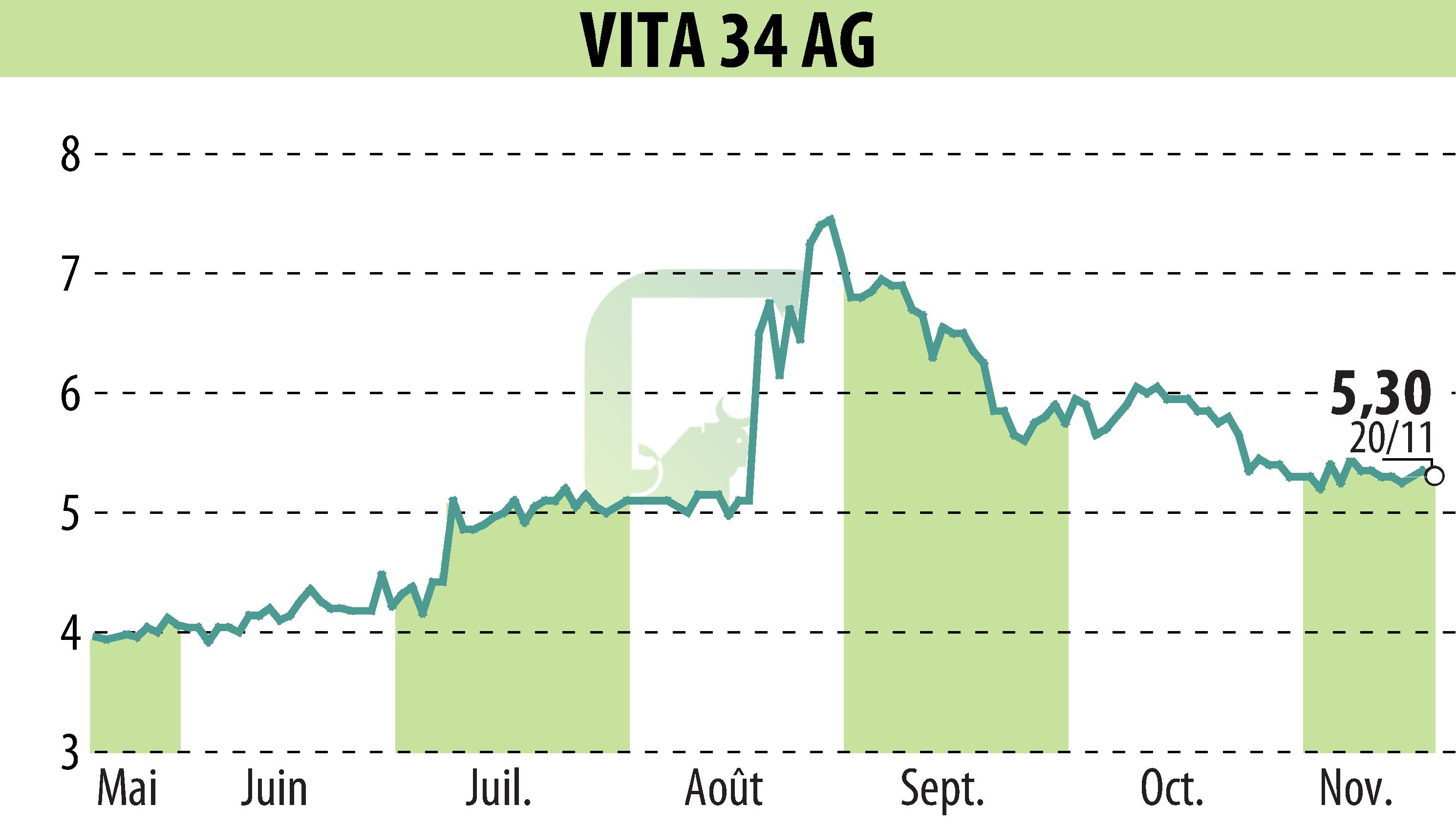 Stock price chart of Vita 34 AG (EBR:V3V) showing fluctuations.