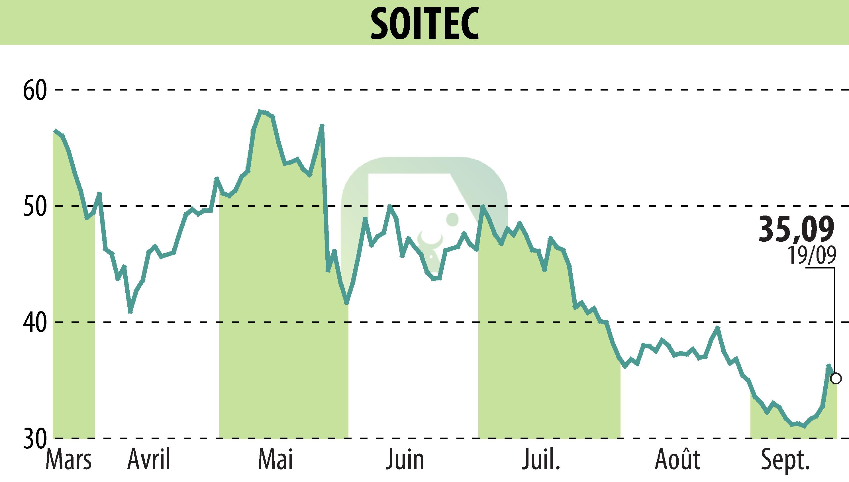 Stock price chart of SOITEC (EPA:SOI) showing fluctuations.