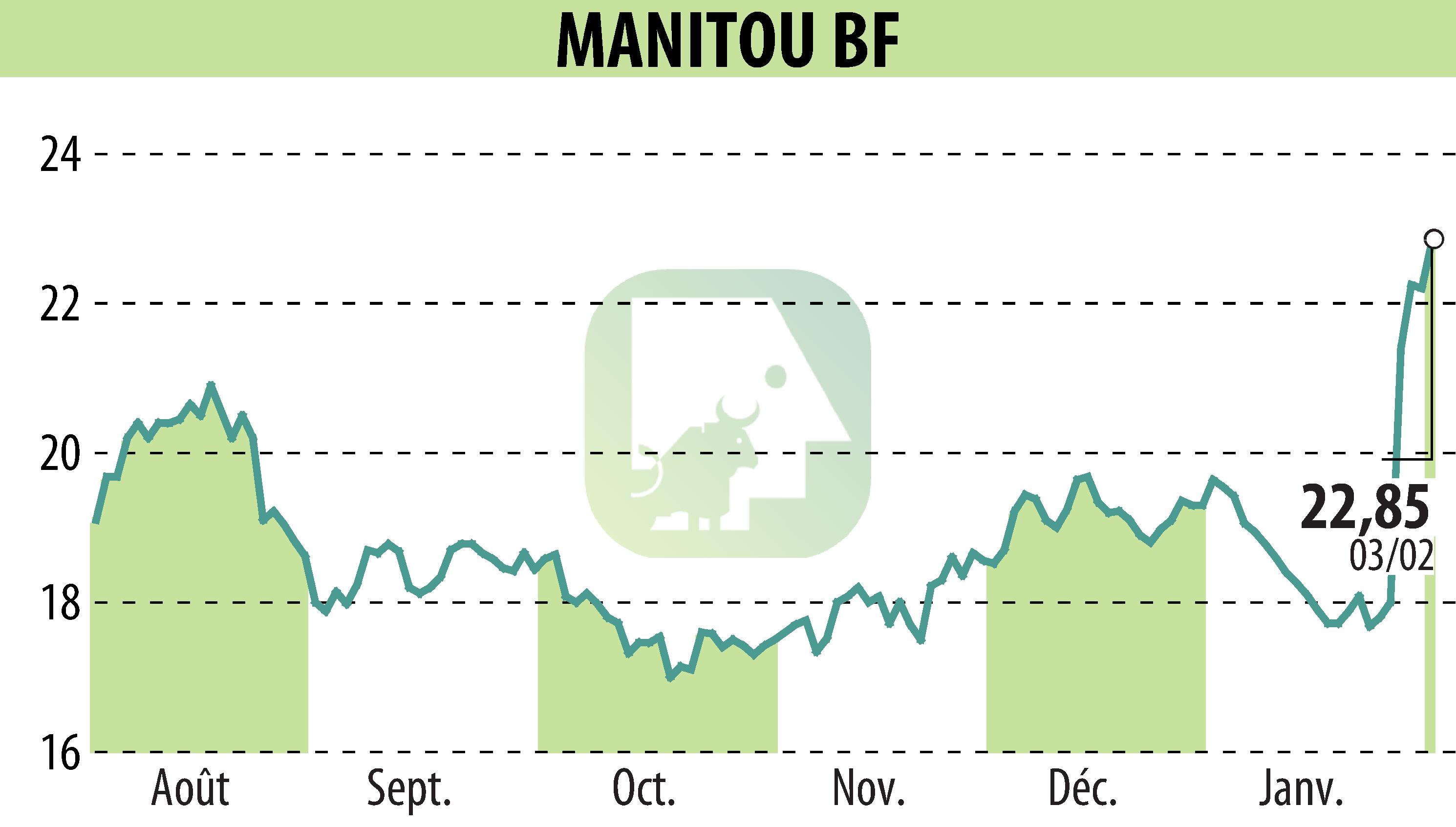 Graphique de l'évolution du cours de l'action MANITOU (EPA:MTU).