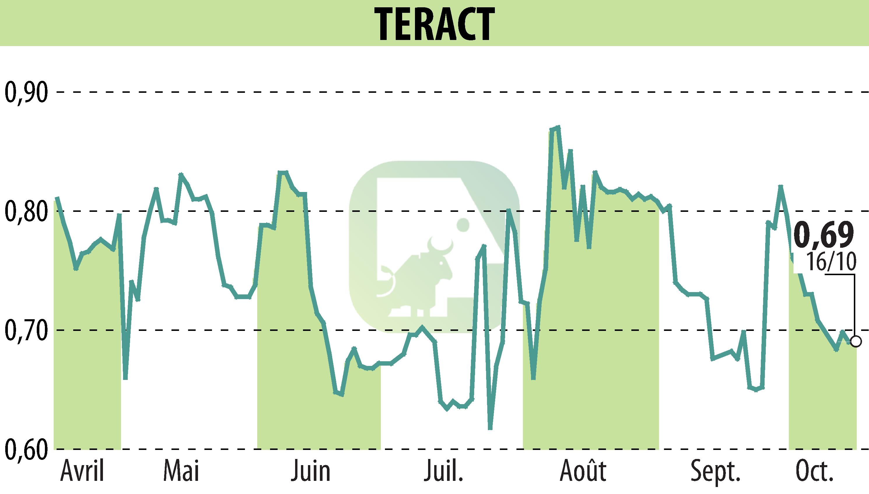 Graphique de l'évolution du cours de l'action TERACT (EPA:TRACT).