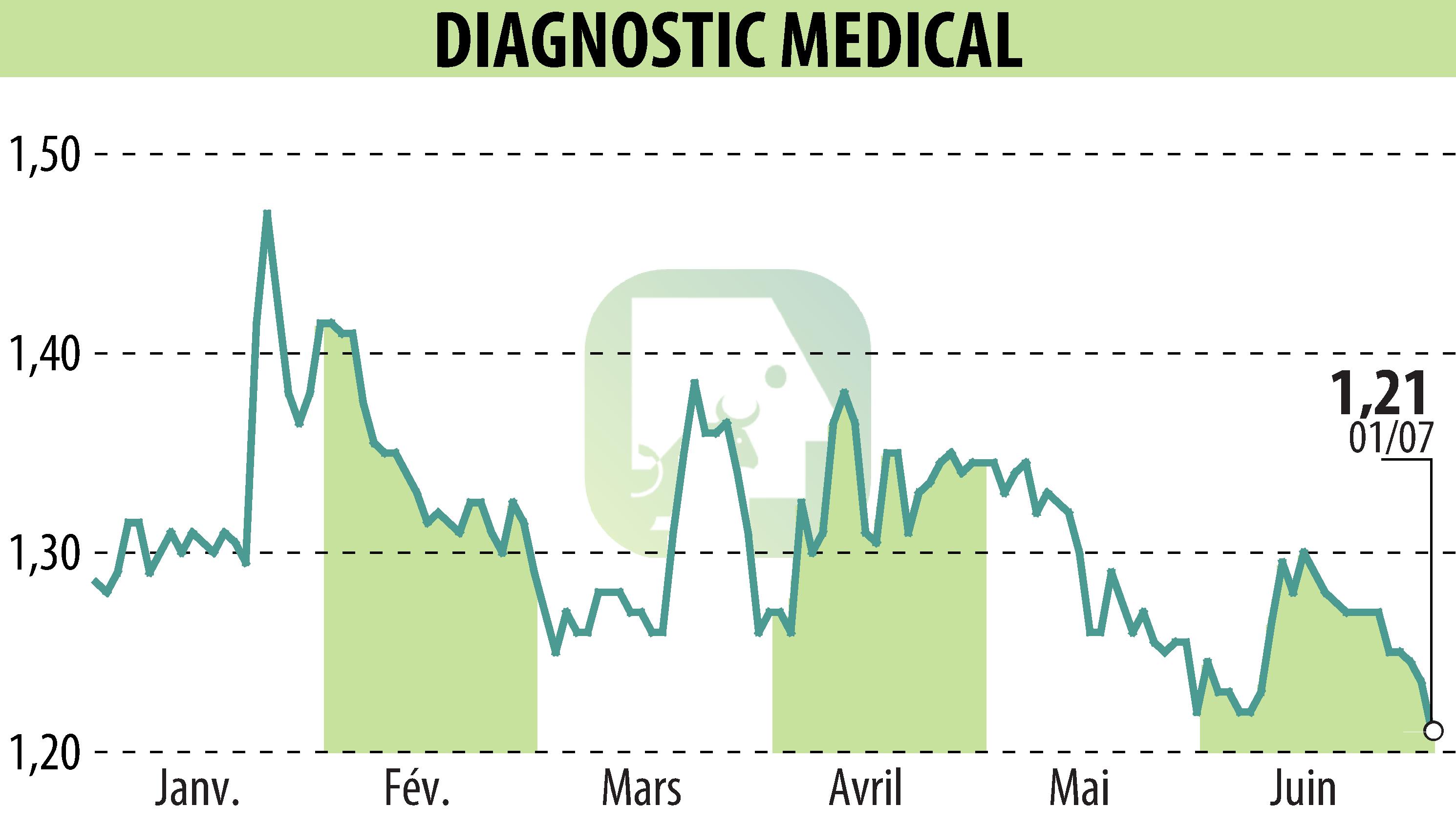 Graphique de l'évolution du cours de l'action DIAGNOSTIC MEDICAL (EPA:ALDMS).