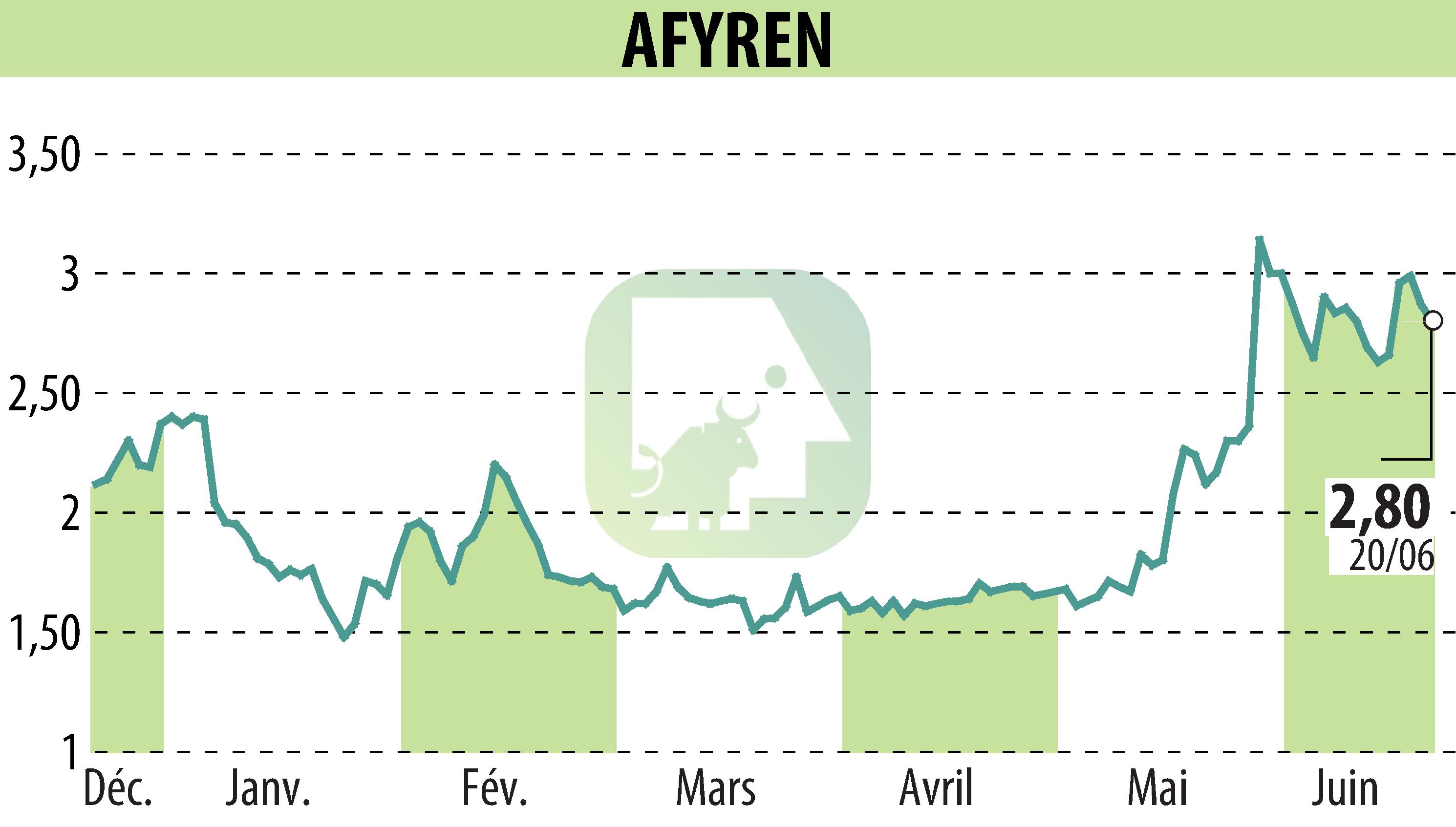 Graphique de l'évolution du cours de l'action AFYREN (EPA:ALAFY).