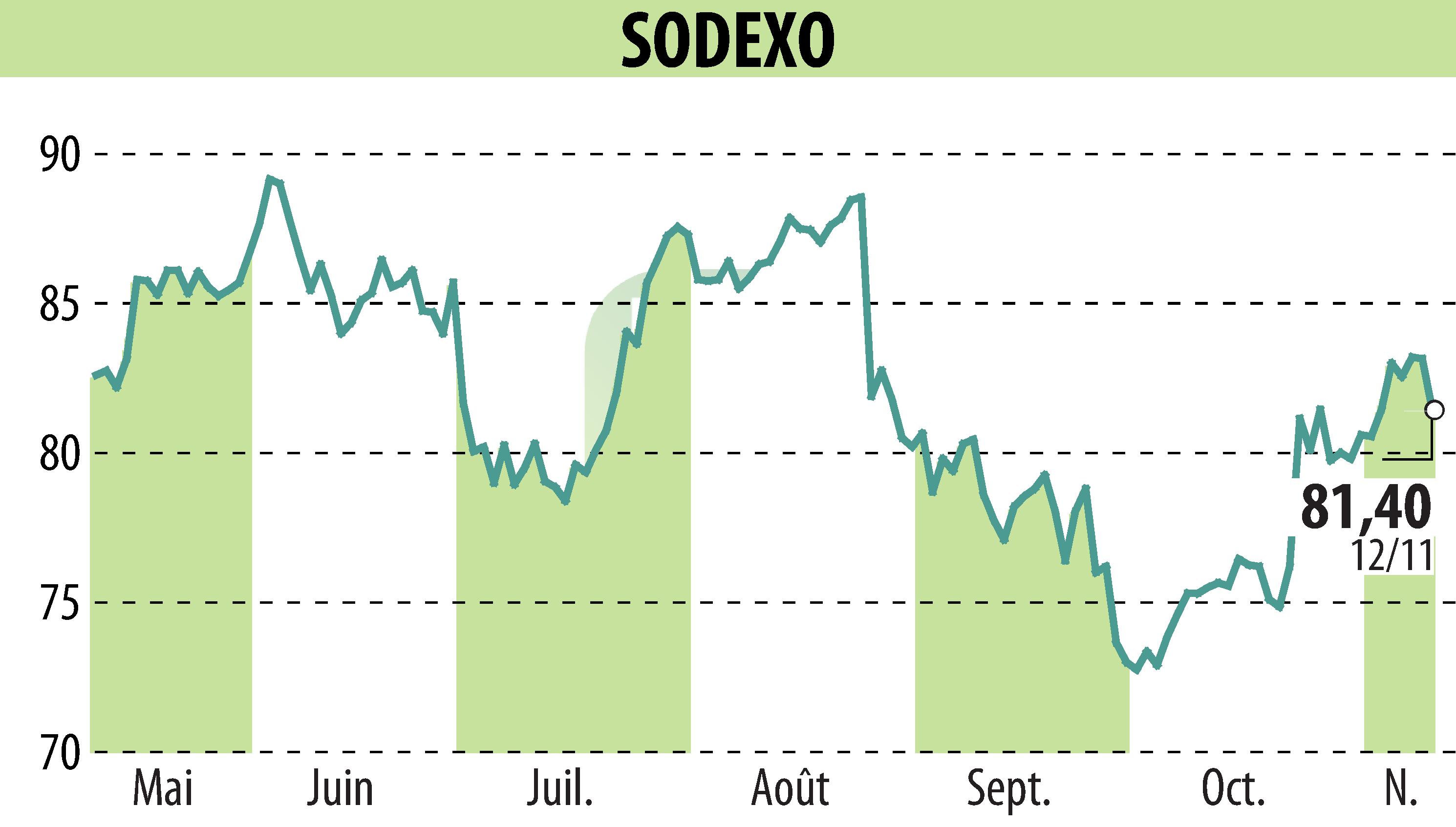 Graphique de l'évolution du cours de l'action SODEXO (EPA:SW).