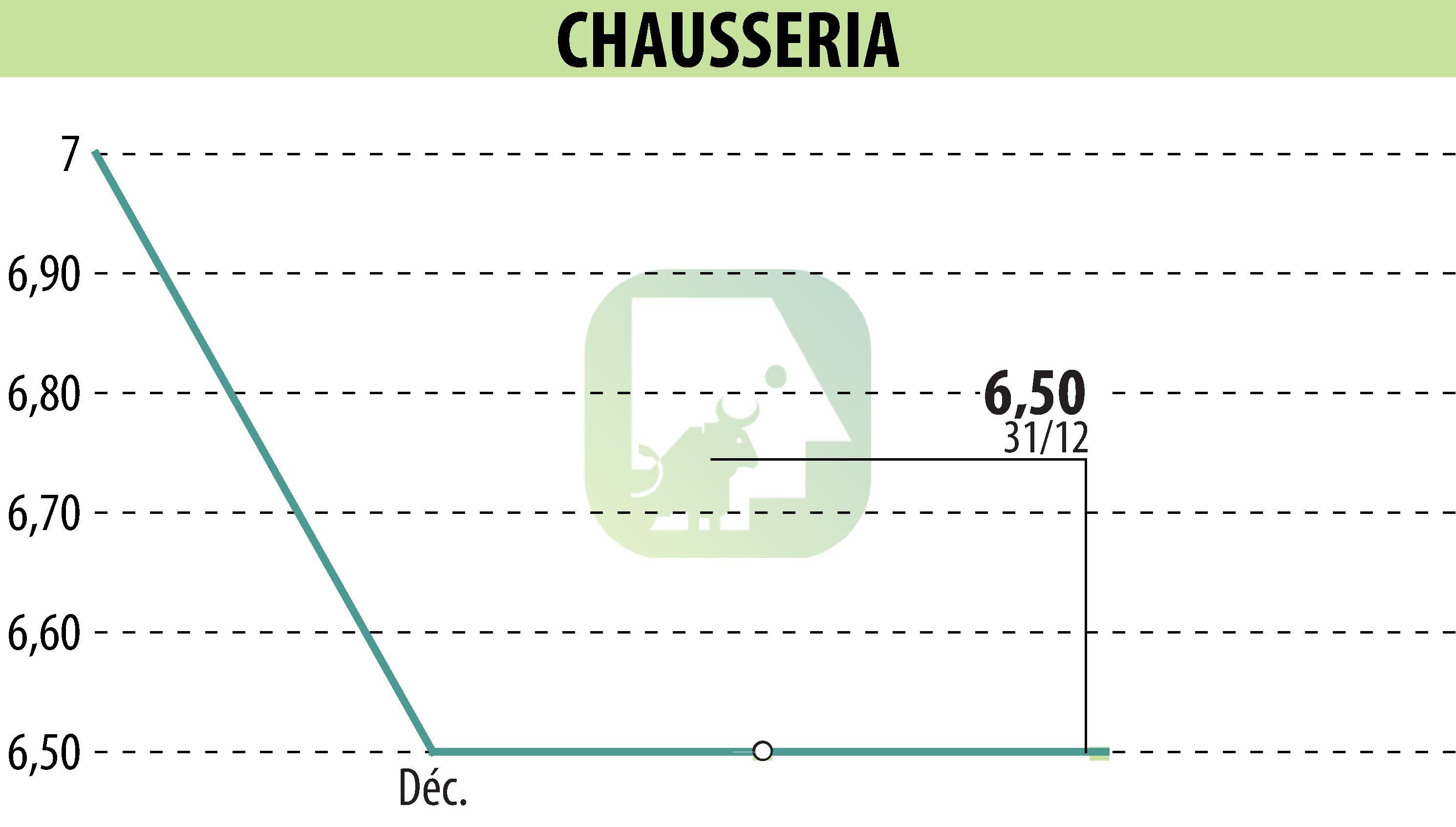 Graphique de l'évolution du cours de l'action CHAUSSERIA (EPA:CHSR).