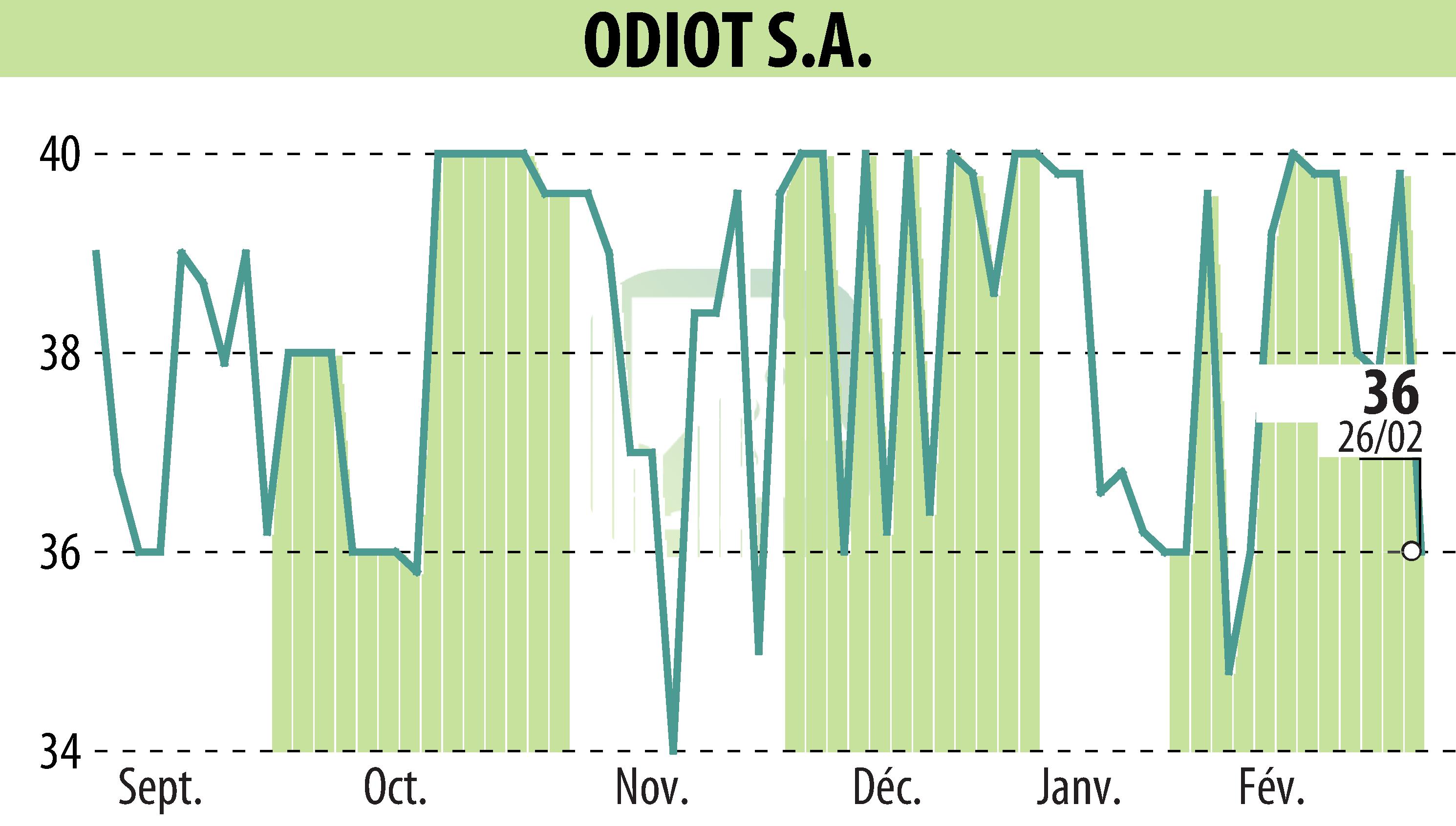 Graphique de l'évolution du cours de l'action ODIOT S.A. (EPA:MLODT).