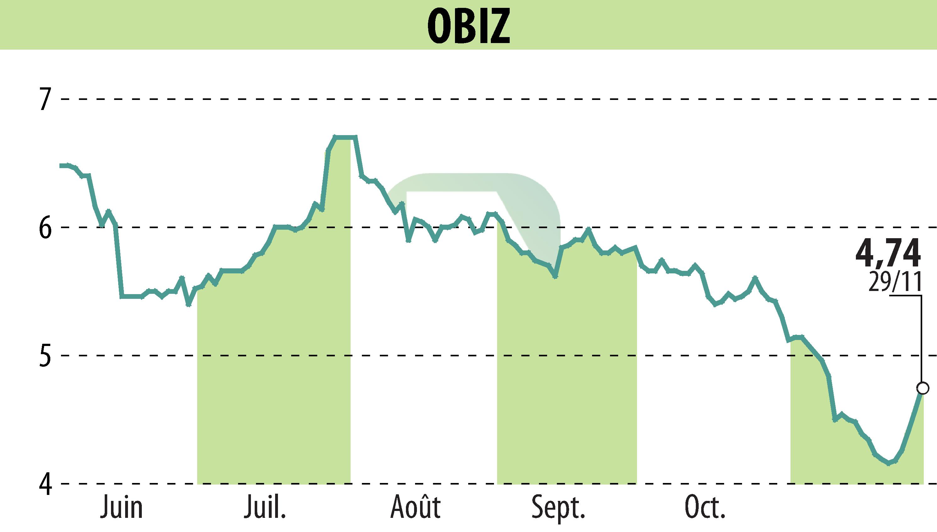 Graphique de l'évolution du cours de l'action OBIZ (EPA:ALBIZ).