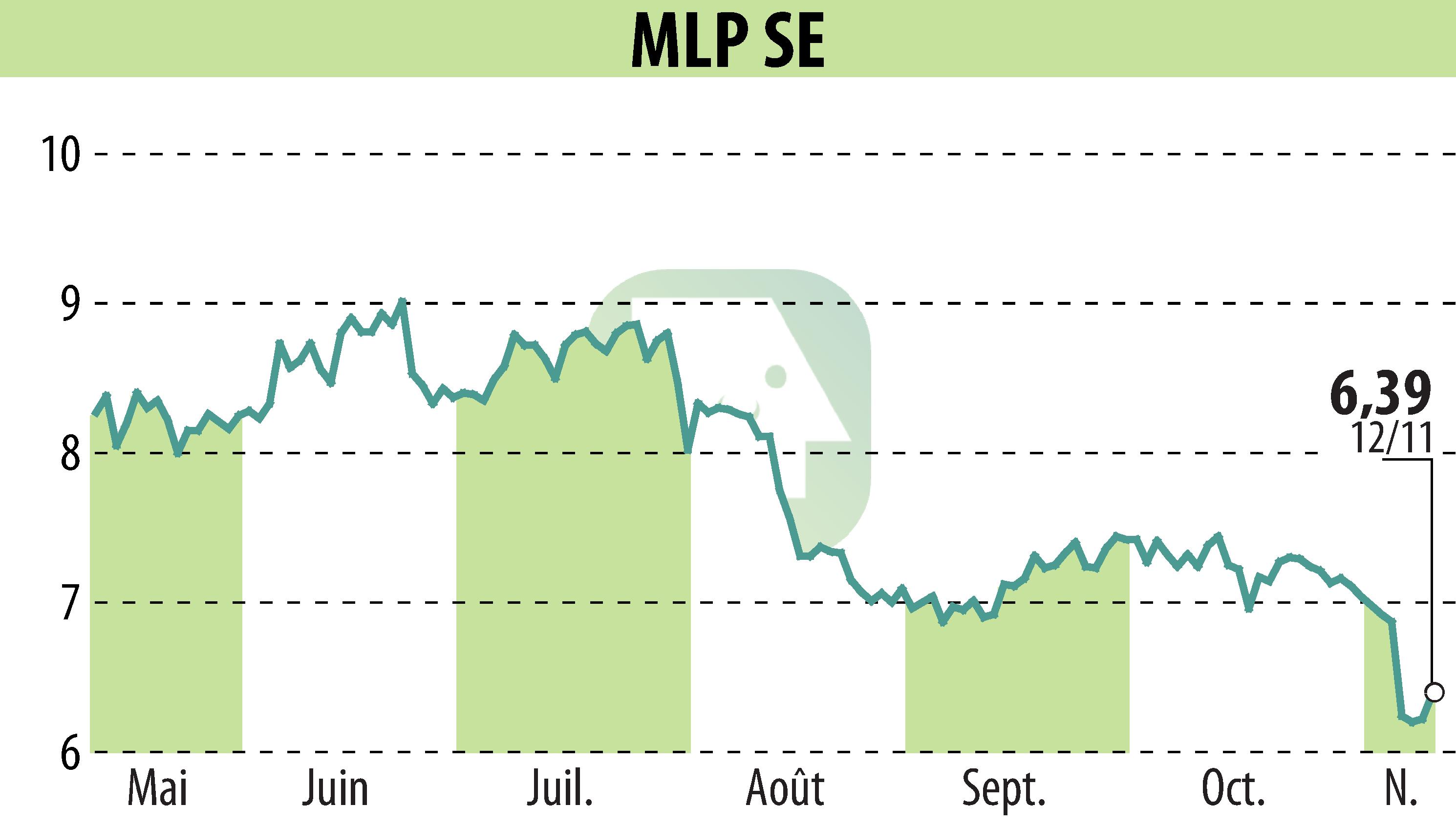 Stock price chart of MLP AG (EBR:MLP) showing fluctuations.