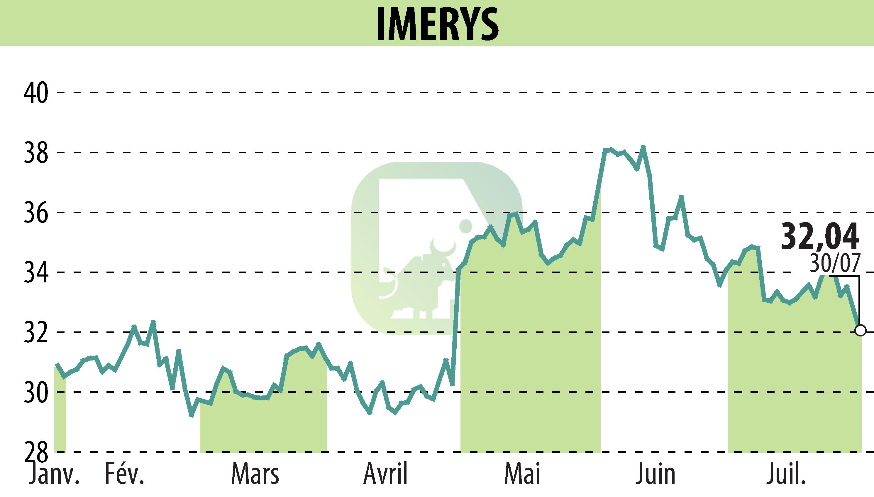 Stock price chart of IMERYS (EPA:NK) showing fluctuations.