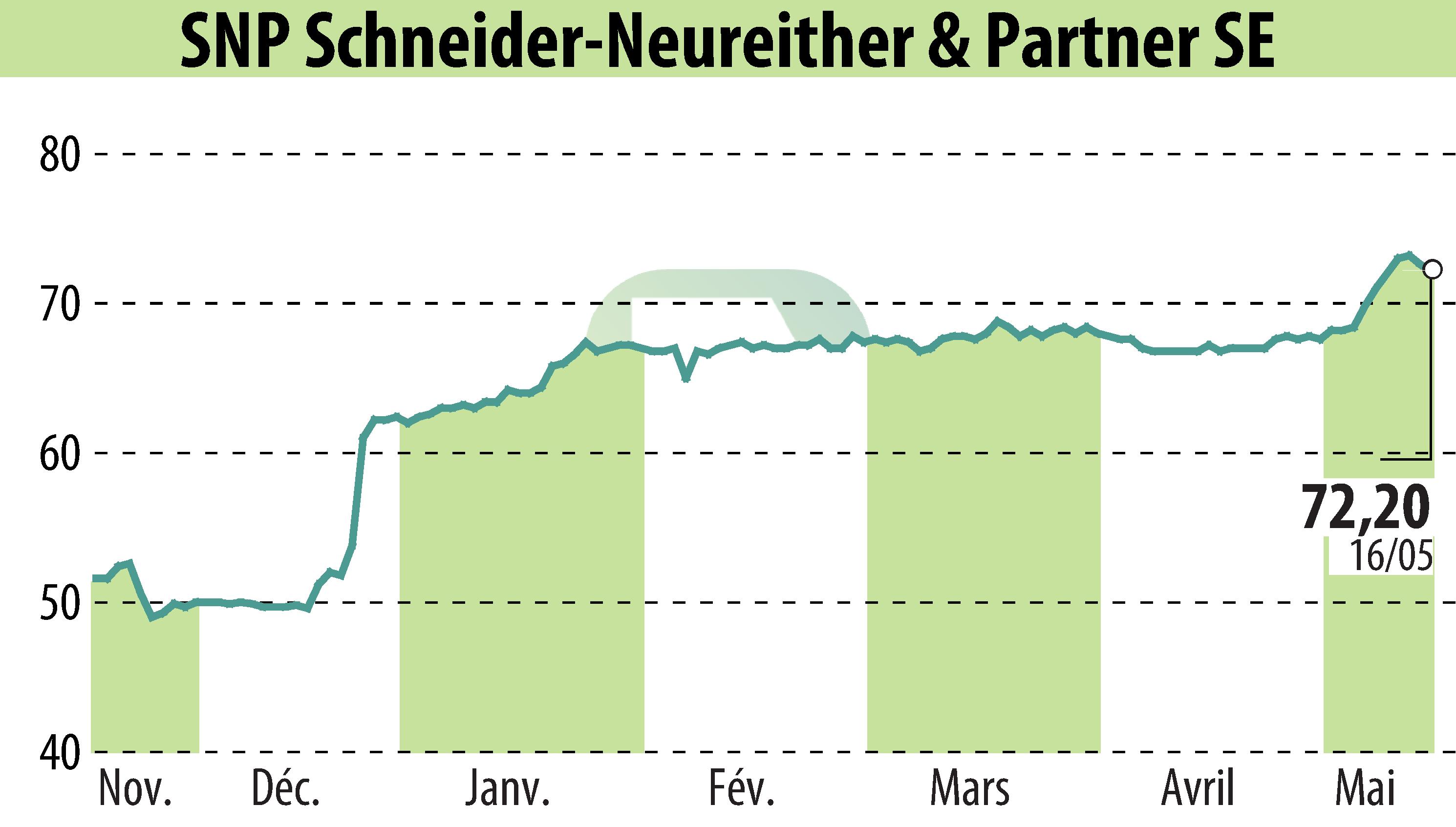 Graphique de l'évolution du cours de l'action SNP Schneider-Neureither & Partner AG (EBR:SHF).