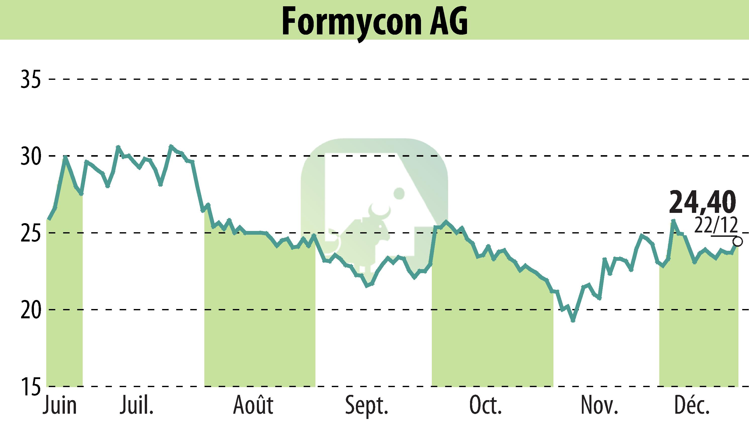 Graphique de l'évolution du cours de l'action Nanohale AG (EBR:FYB).