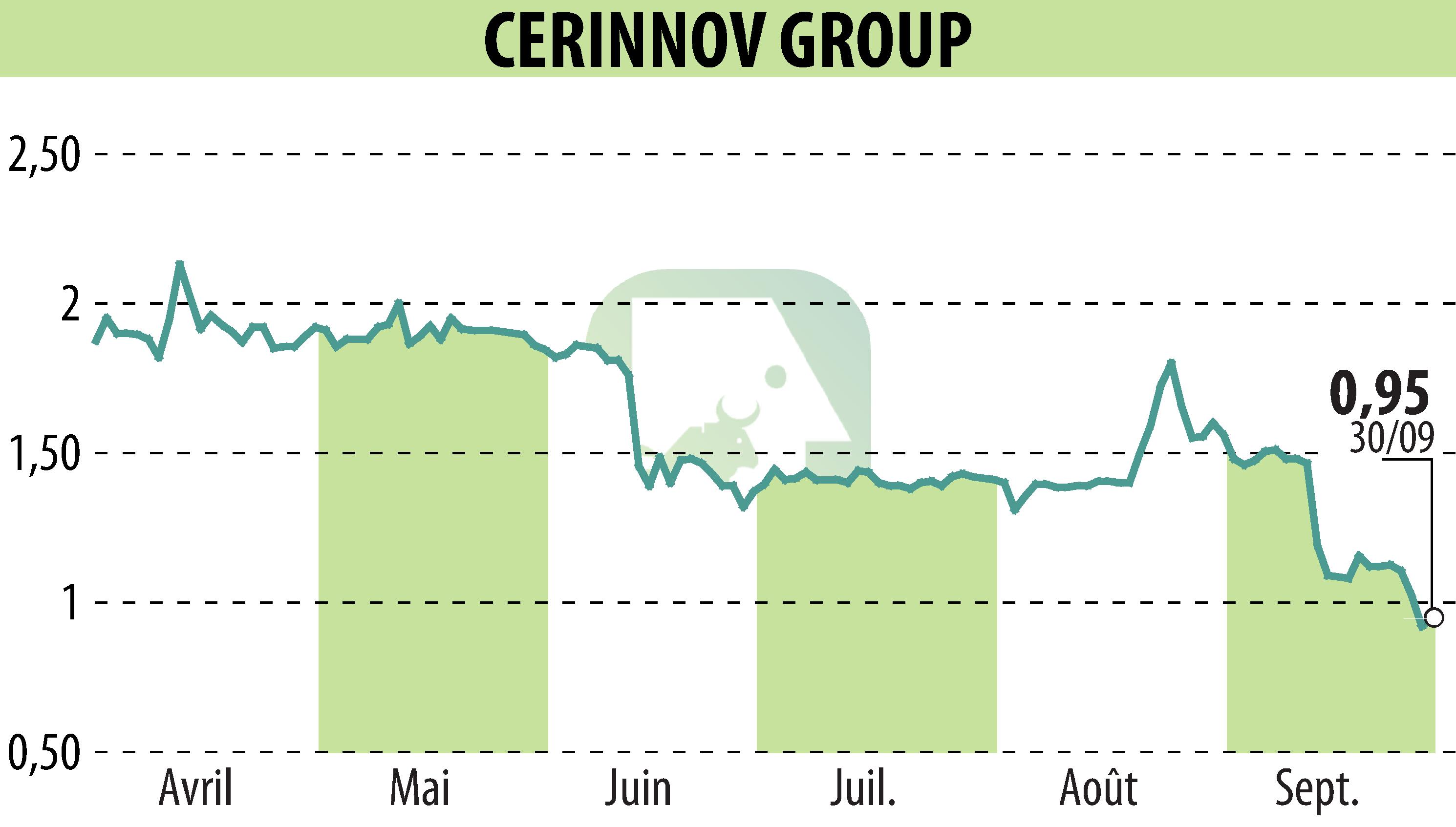 Stock price chart of CERINNOV GROUP (EPA:ALPCV) showing fluctuations.