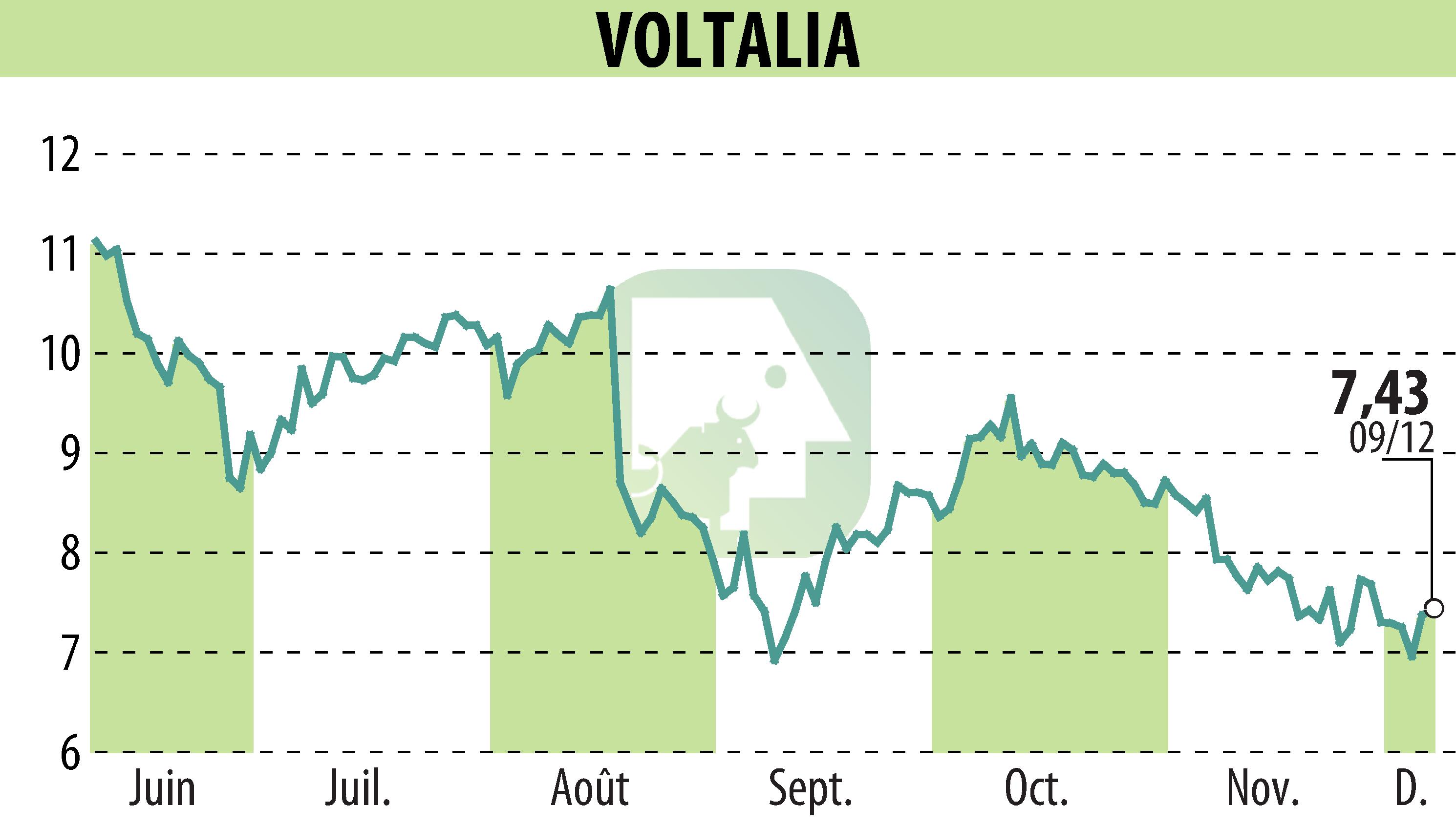 Stock price chart of VOLTALIA (EPA:VLTSA) showing fluctuations.