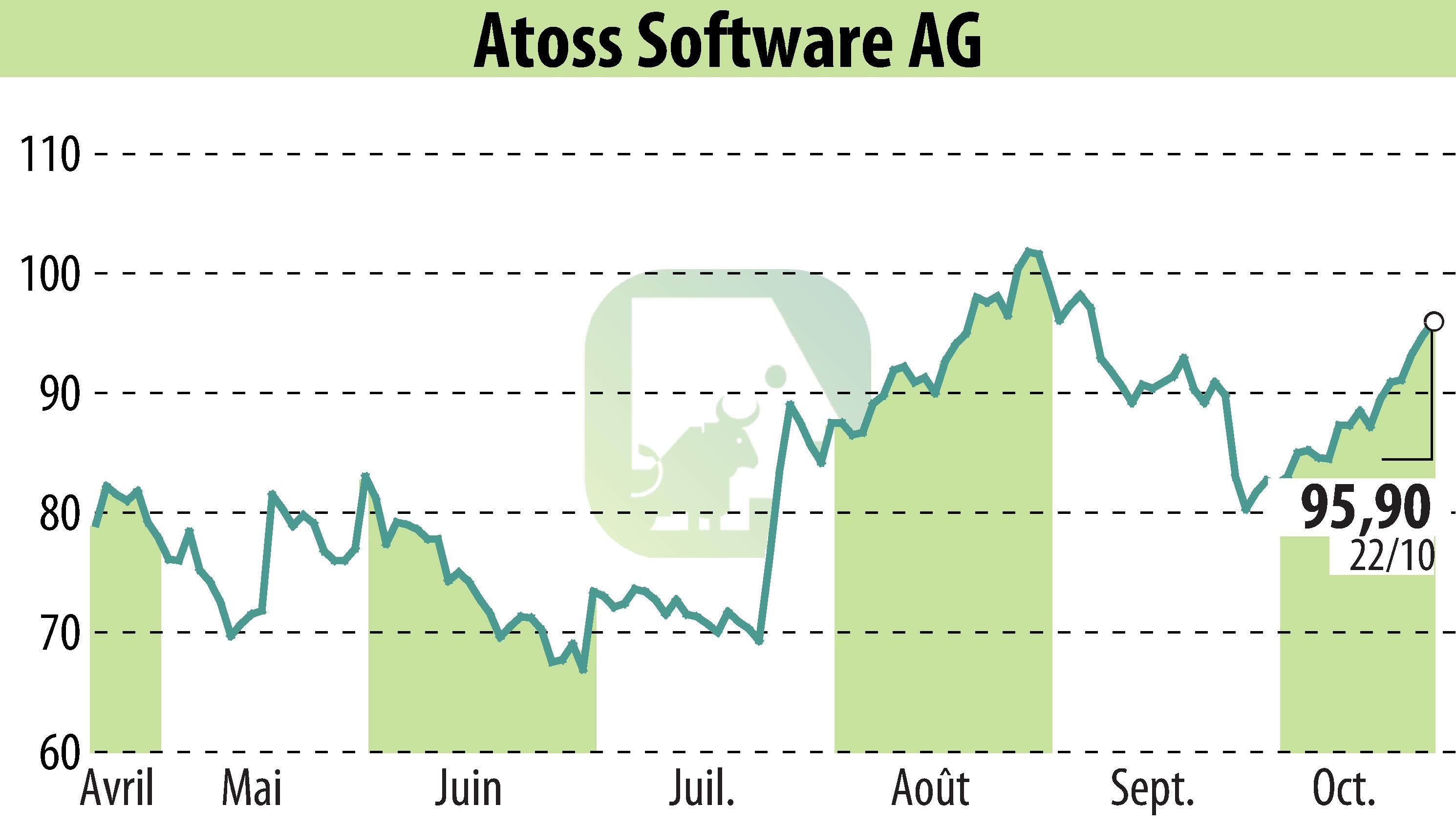 Stock price chart of ATOSS Software AG (EBR:AOF) showing fluctuations.