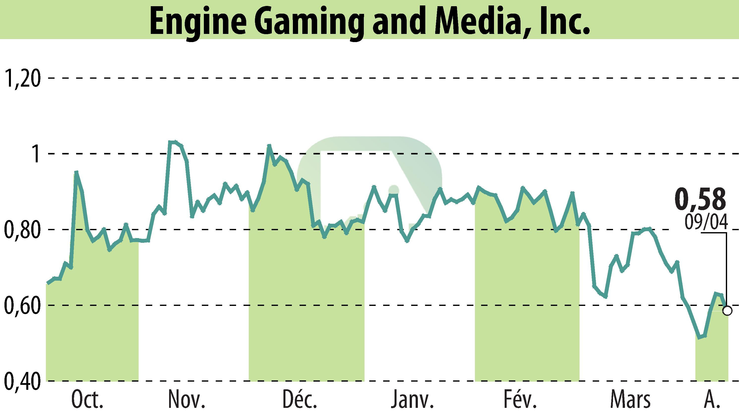 Graphique de l'évolution du cours de l'action GameSquare Holdings, Inc. (EBR:GAME).