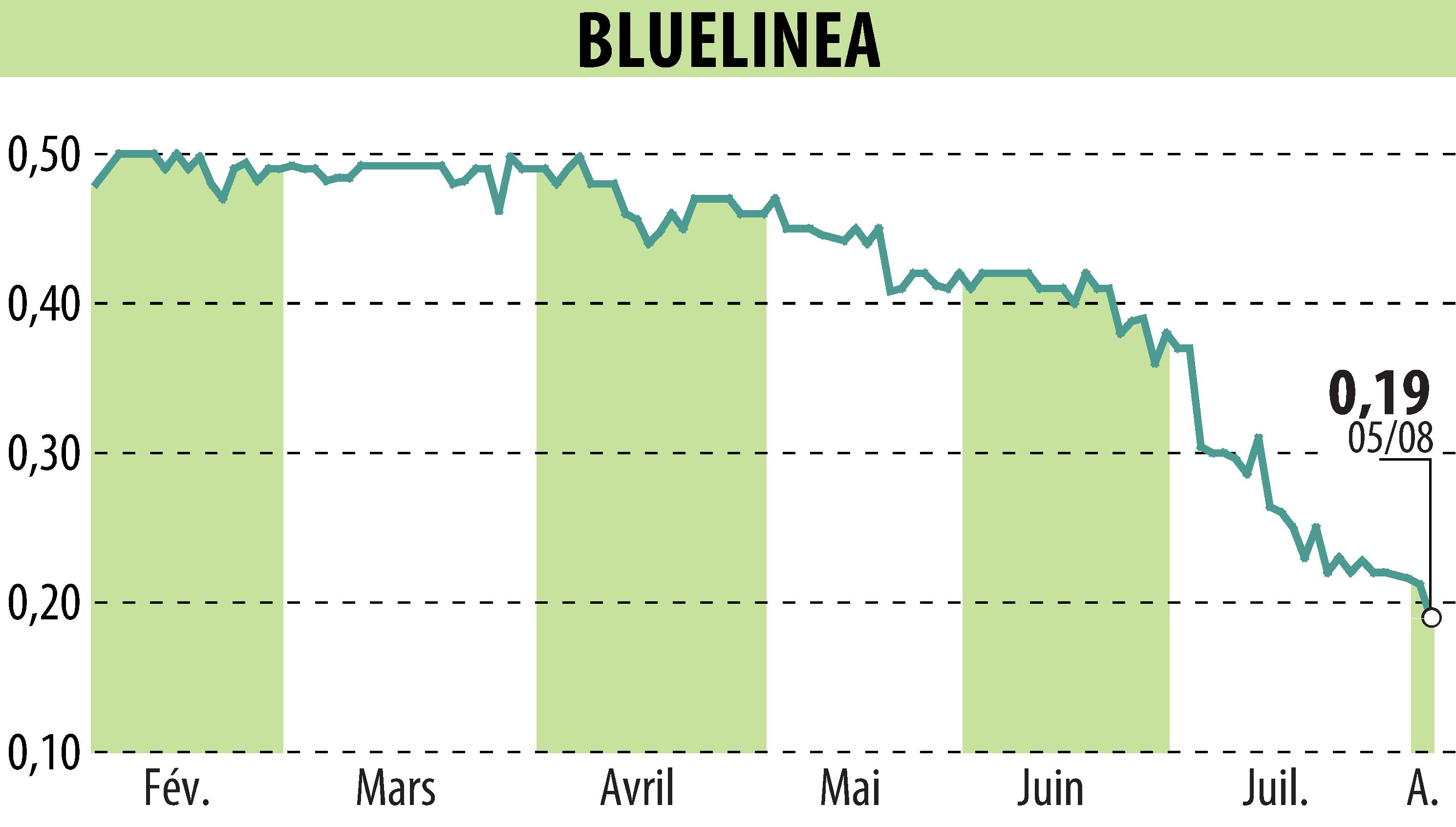 Stock price chart of BLUELINEA (EPA:ALBLU) showing fluctuations.