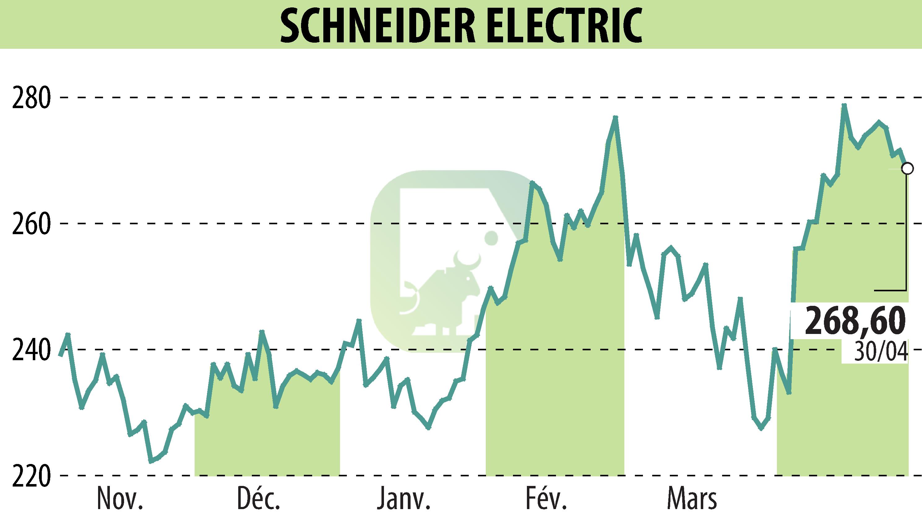 Stock price chart of SCHNEIDER ELECTRIC (EPA:SU) showing fluctuations.