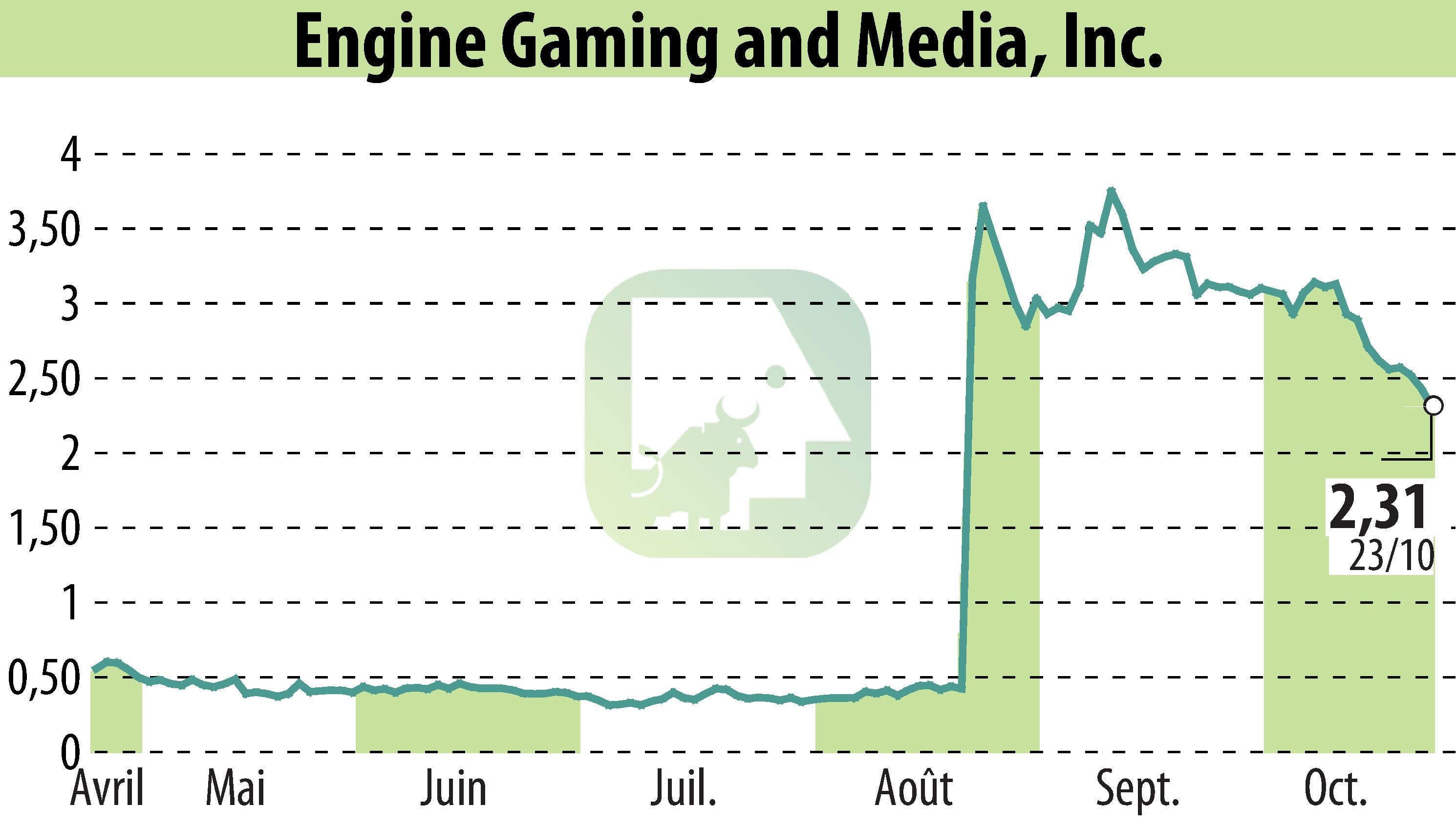 Stock price chart of GameSquare Holdings, Inc. (EBR:GAME) showing fluctuations.