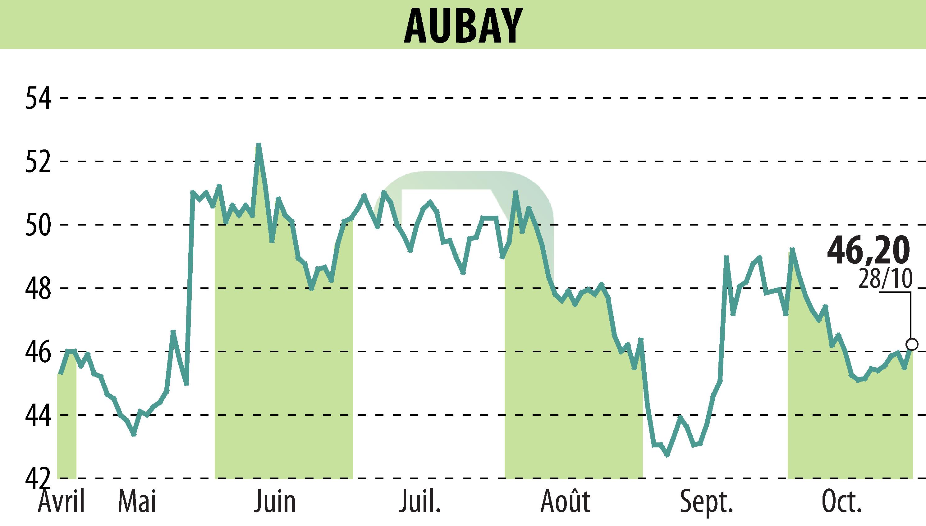 Stock price chart of AUBAY (EPA:AUB) showing fluctuations.
