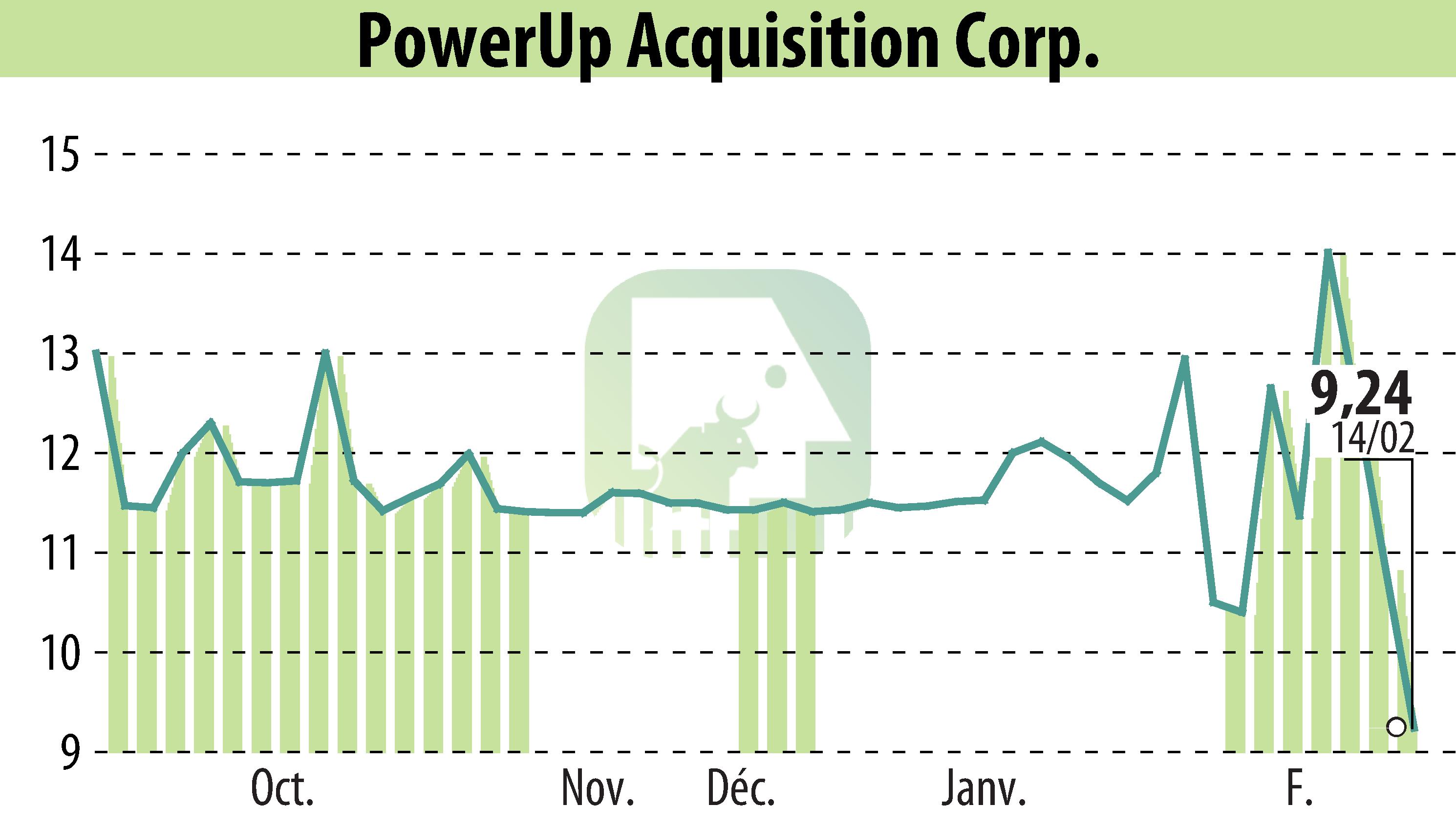 Stock price chart of Aspire Biopharma, Inc. (EBR:PWUP) showing fluctuations.