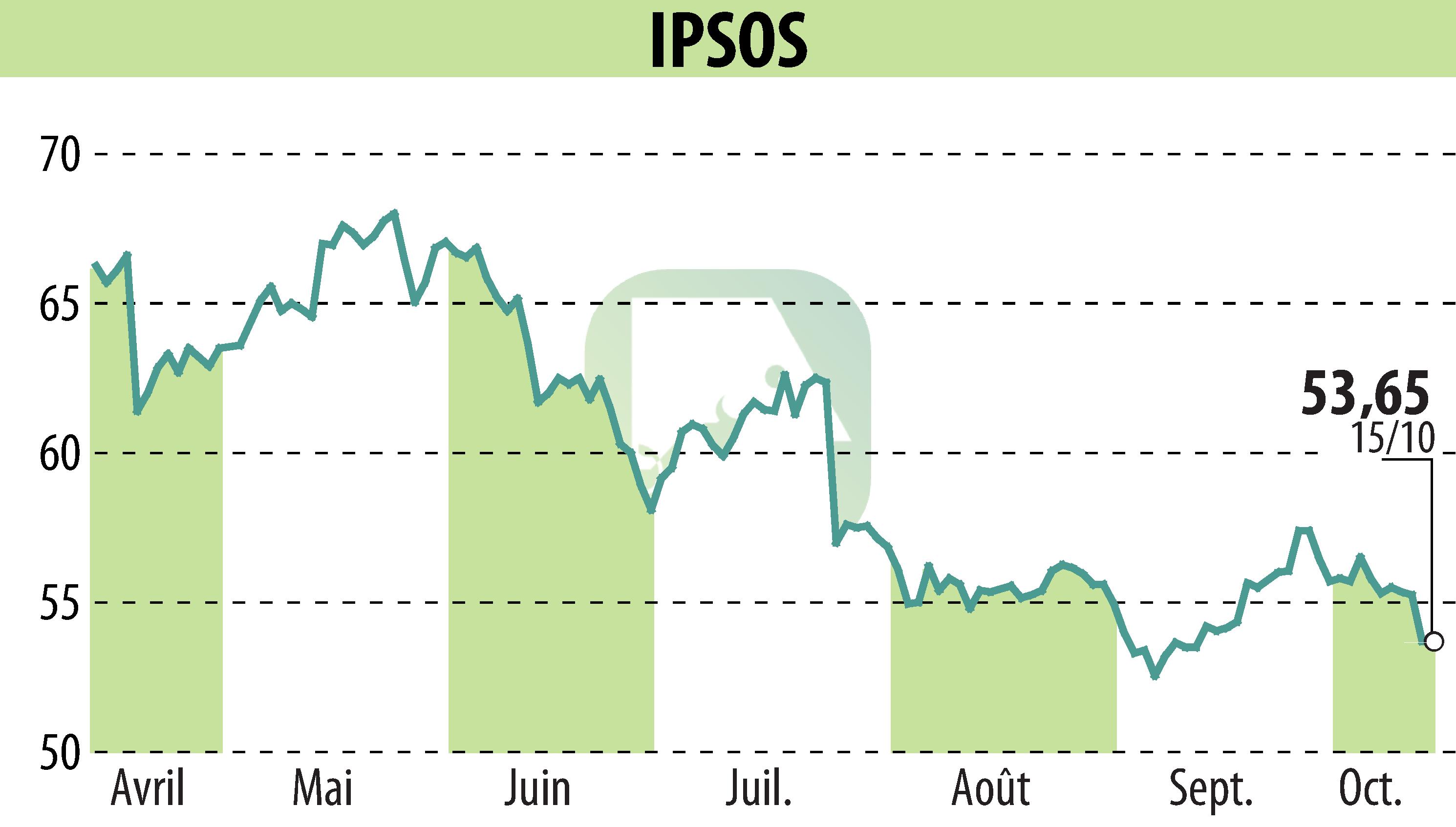 Graphique de l'évolution du cours de l'action IPSOS (EPA:IPS).