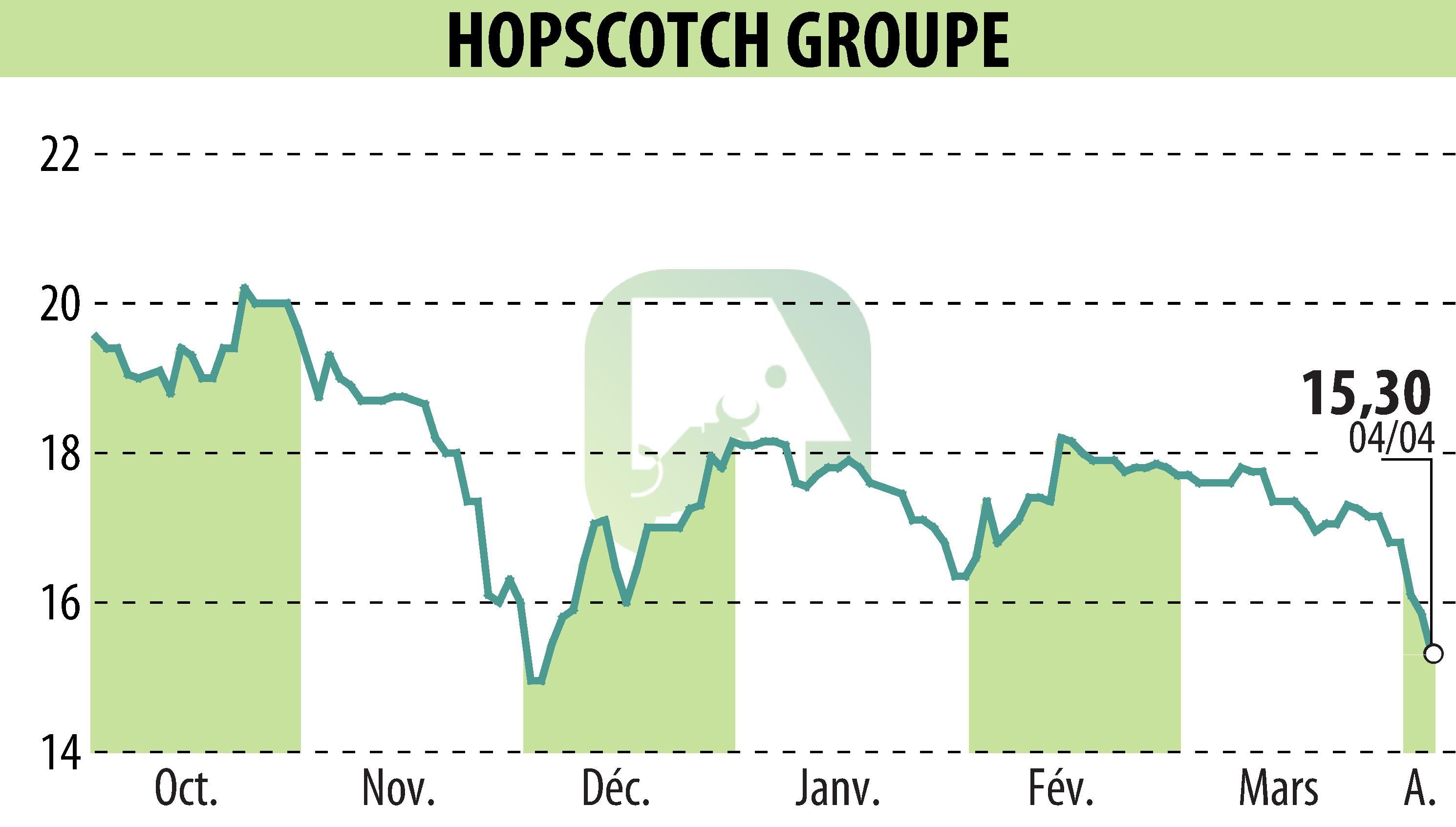 Stock price chart of HOPSCOTCH-GROUPE (EPA:ALHOP) showing fluctuations.