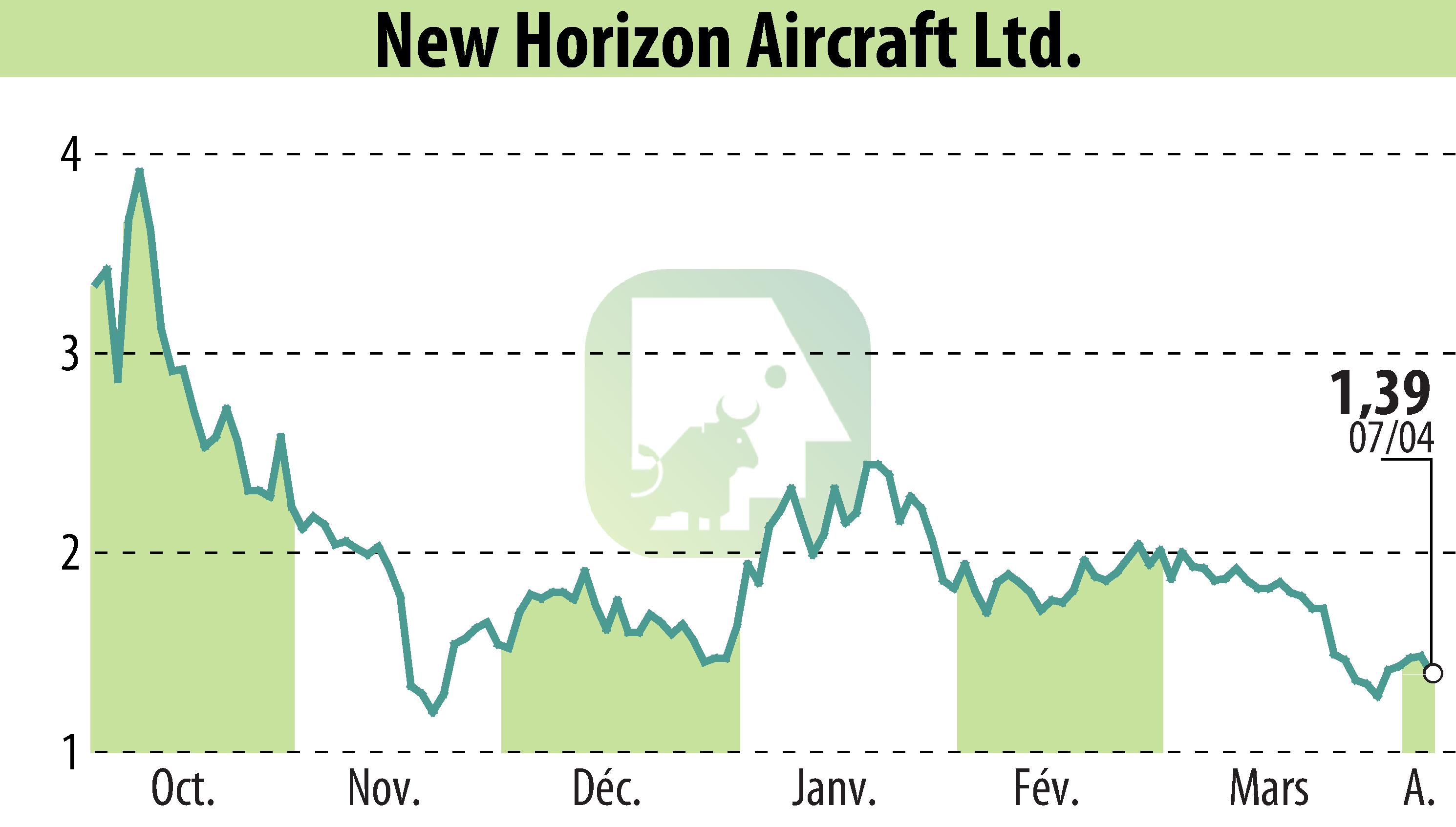 Stock price chart of Horizon Aircraft (EBR:HOVR) showing fluctuations.