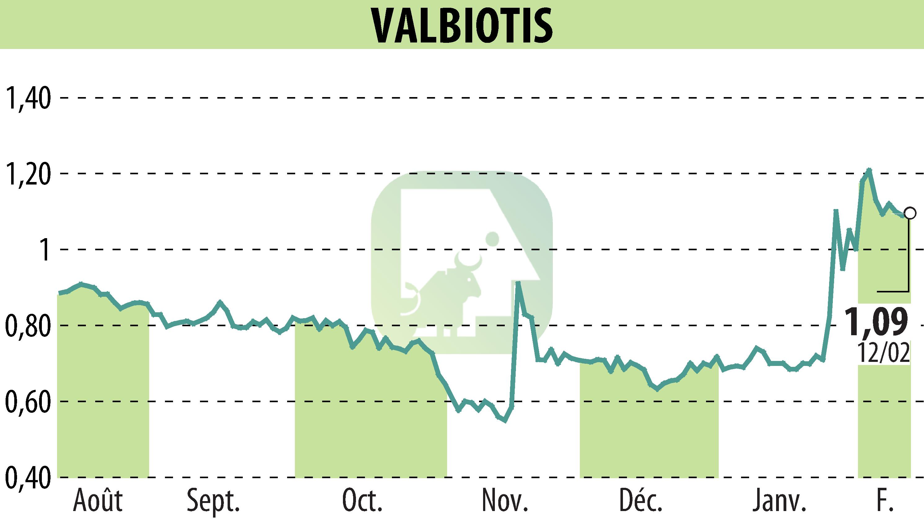 Stock price chart of VALBIOTIS (EPA:ALVAL) showing fluctuations.