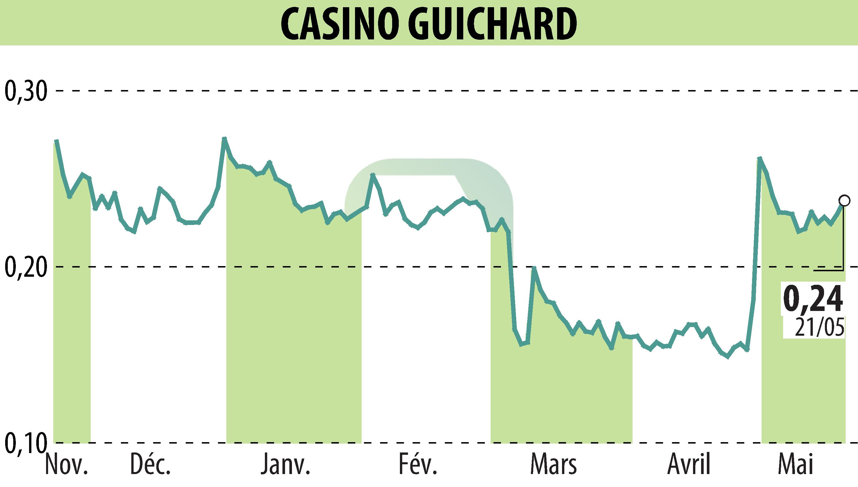 Graphique de l'évolution du cours de l'action CASINO GUICHARD PERRACHON (EPA:CO).