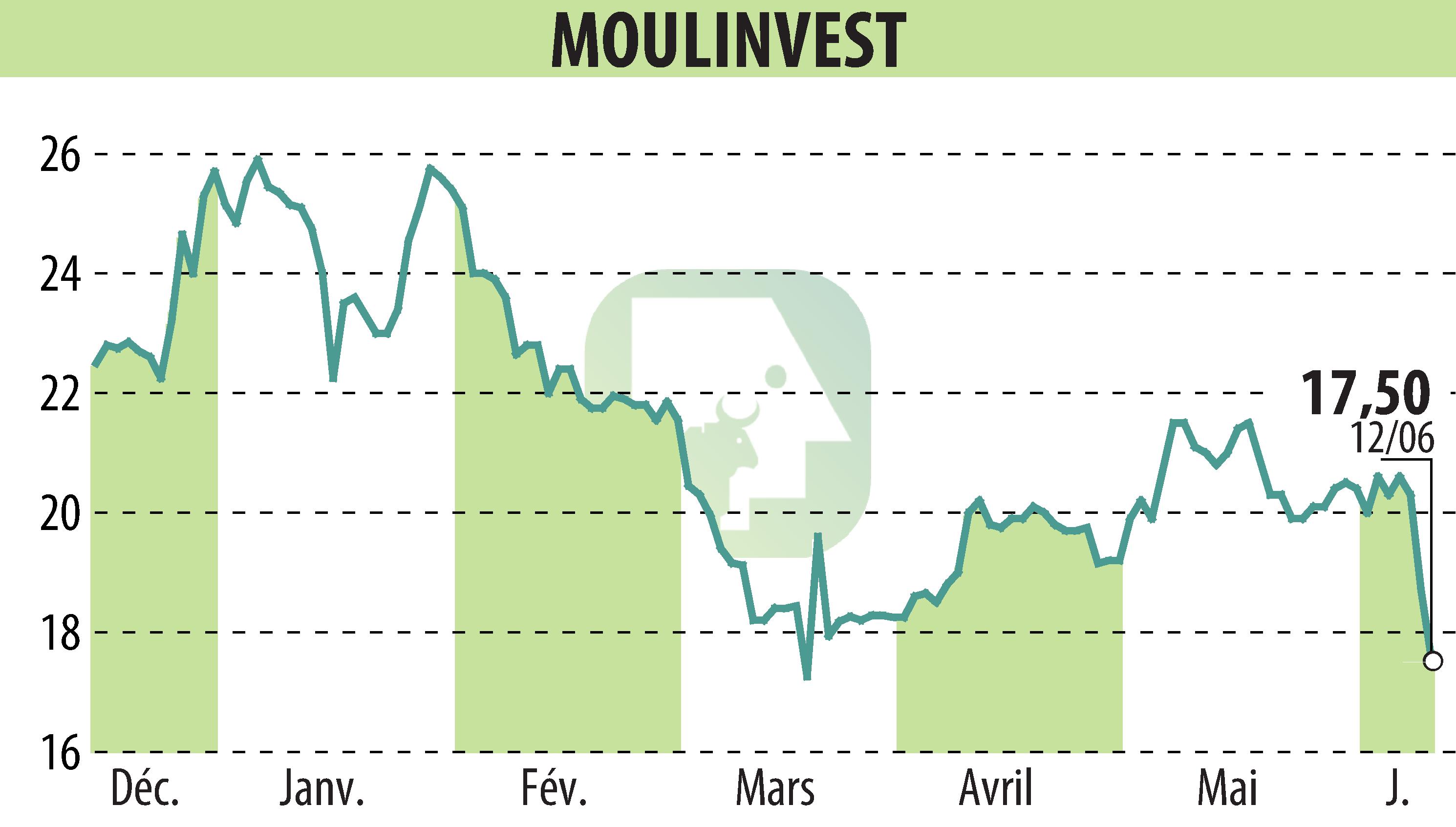 Graphique de l'évolution du cours de l'action MOULINVEST (EPA:ALMOU).