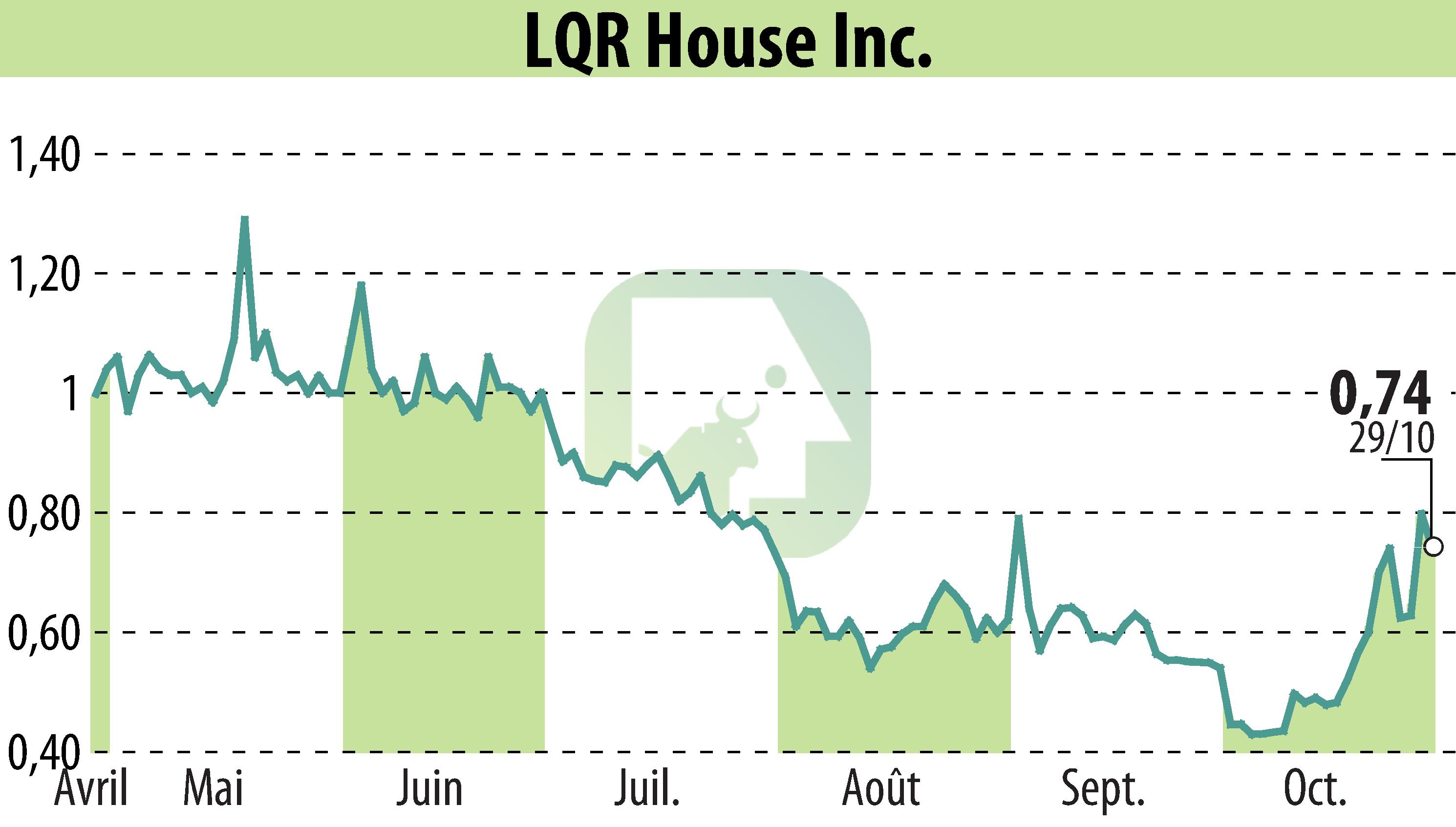 Graphique de l'évolution du cours de l'action LQR House (EBR:LQR).