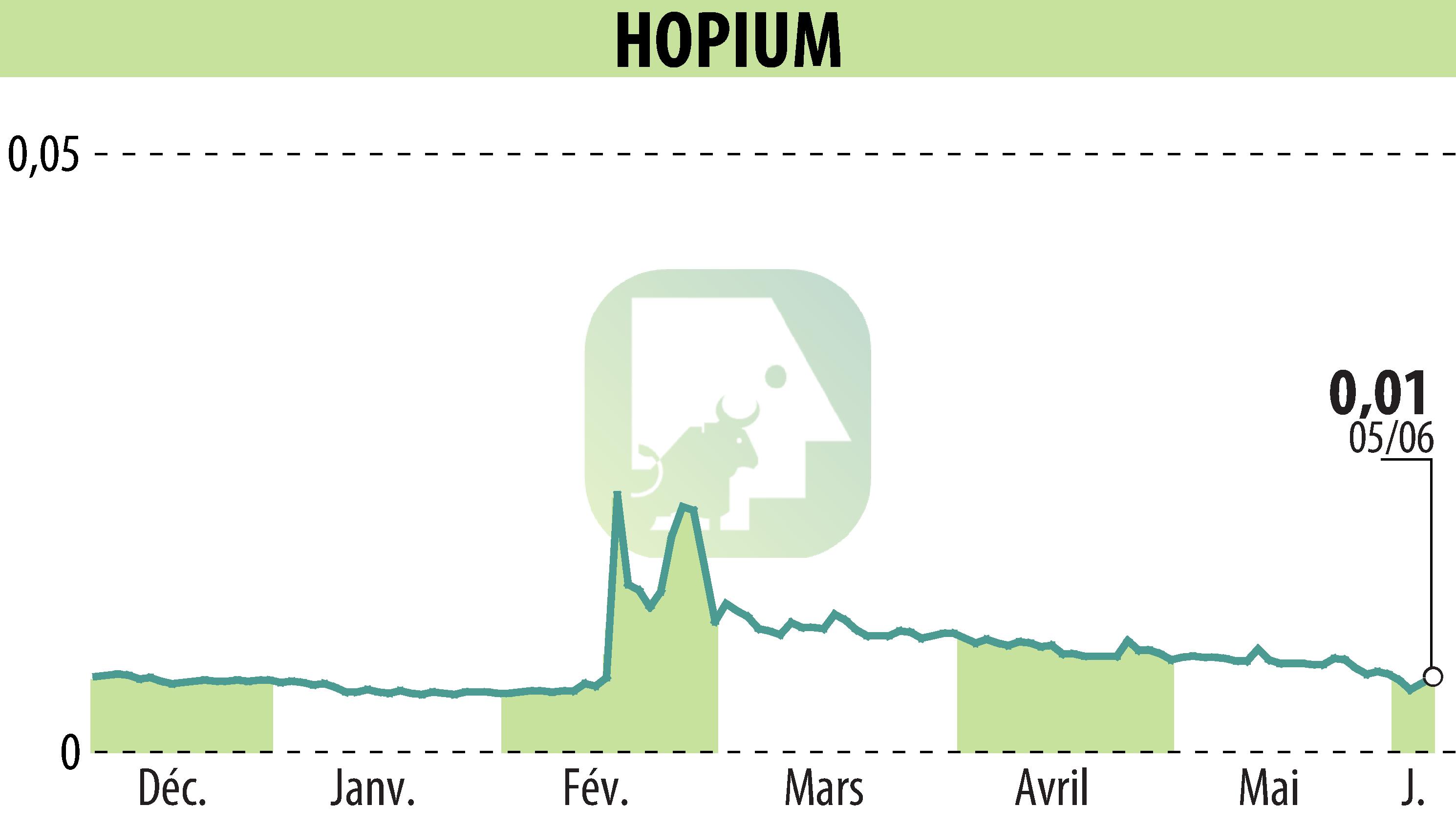 Stock price chart of HOPIUM (EPA:ALHPI) showing fluctuations.