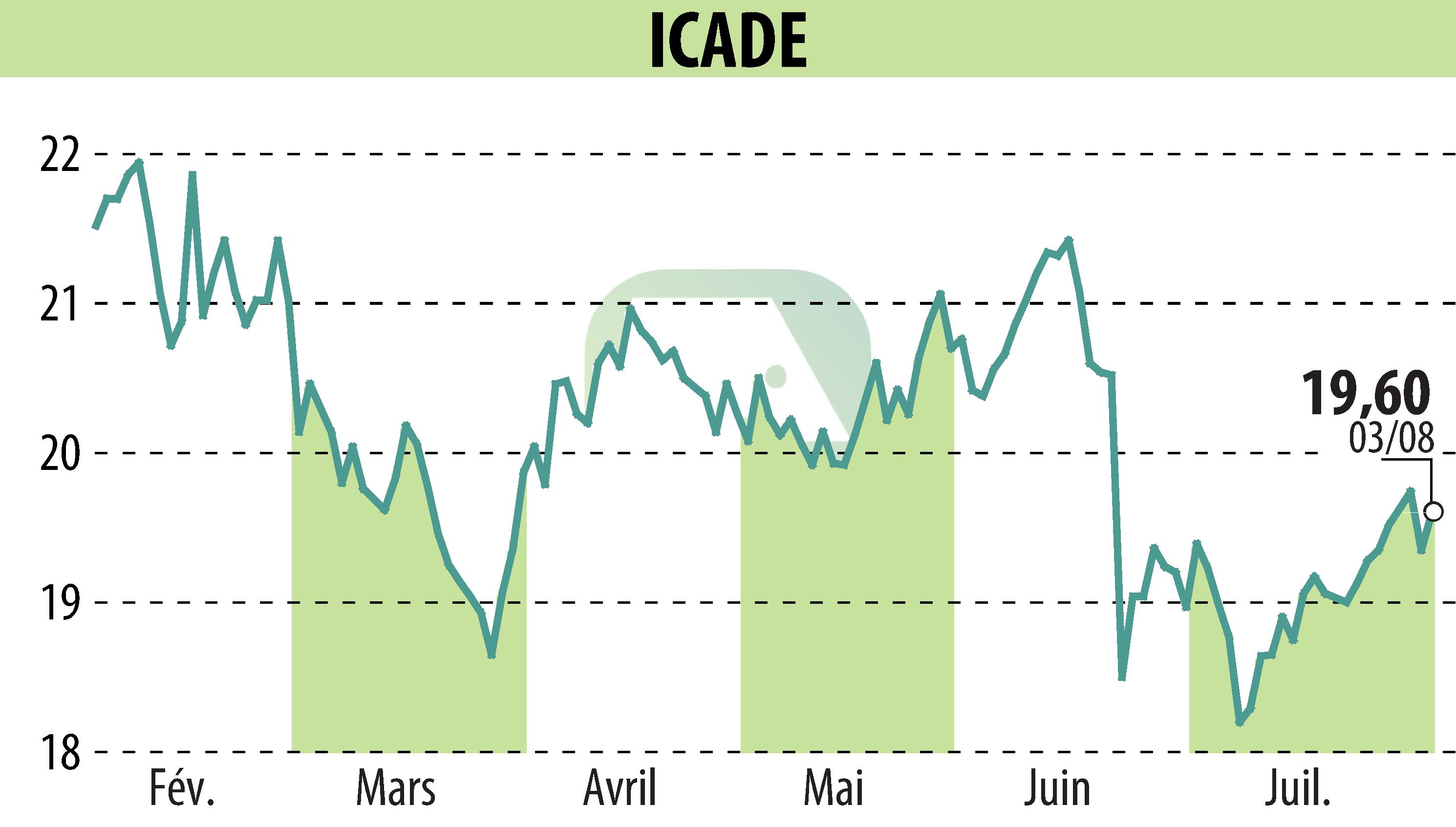Stock price chart of ICADE (EPA:ICAD) showing fluctuations.