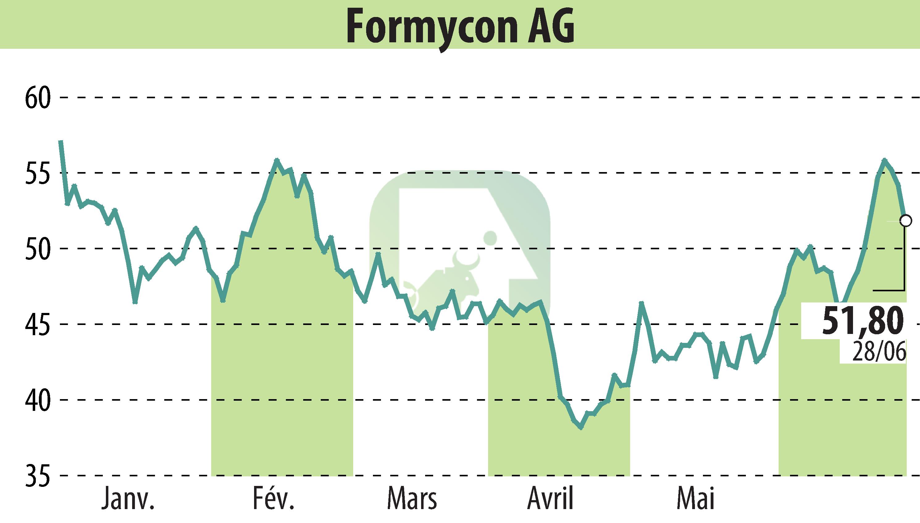 Stock price chart of Nanohale AG (EBR:FYB) showing fluctuations.