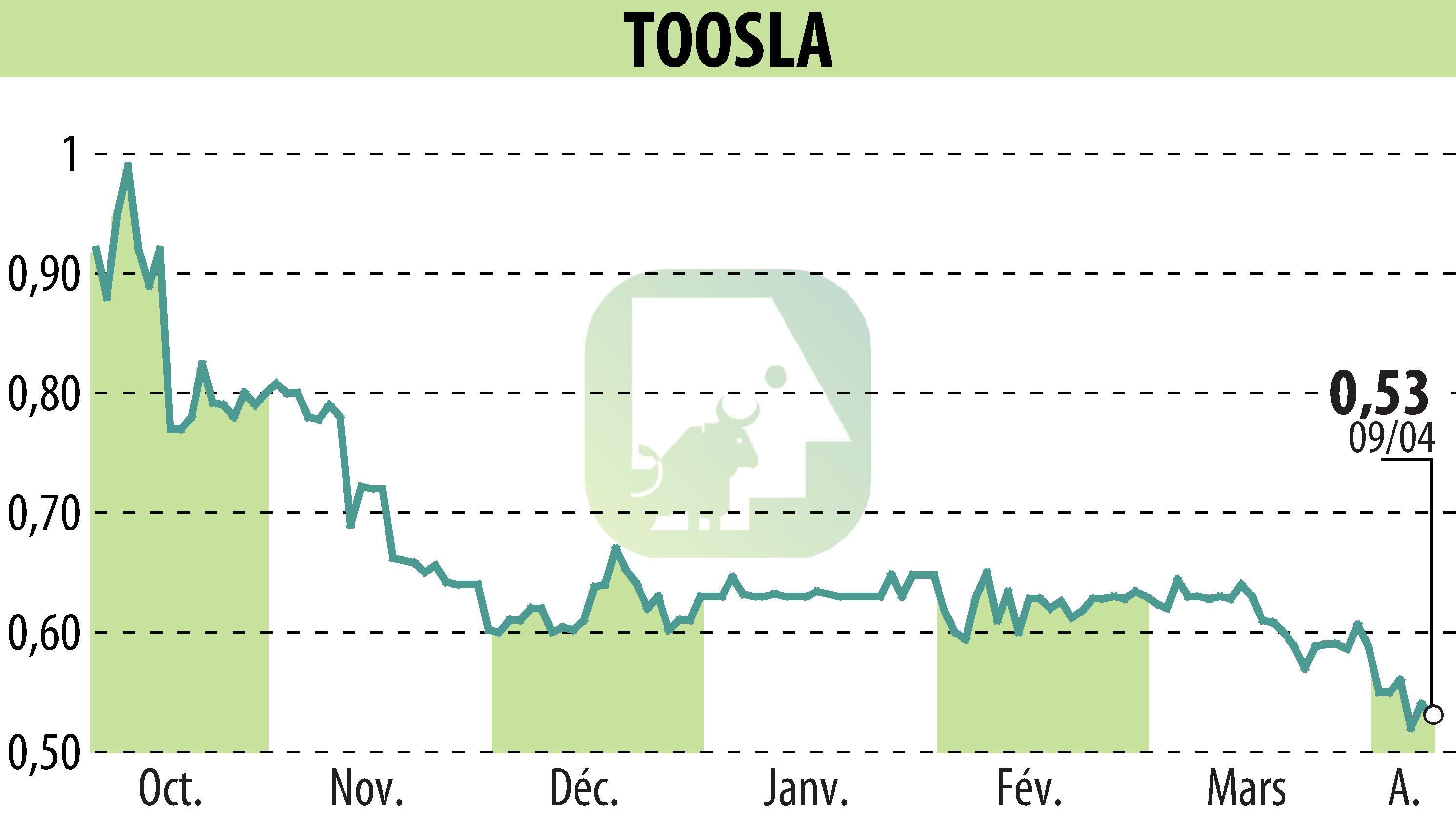 Graphique de l'évolution du cours de l'action TOOSLA (EPA:ALTOO).
