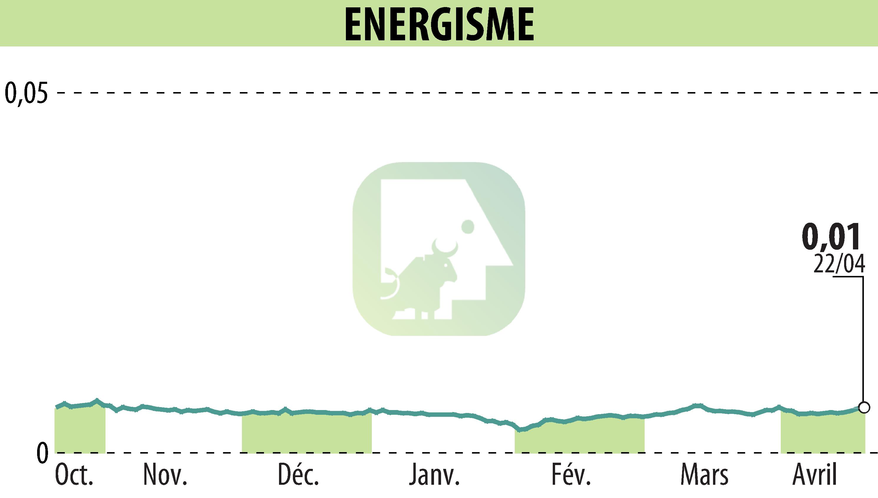 Stock price chart of ENERGISME (EPA:ALNRG) showing fluctuations.