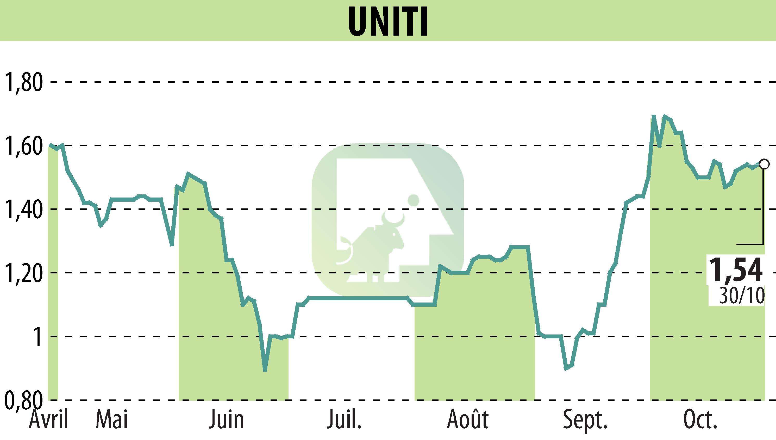 Graphique de l'évolution du cours de l'action UNITI (EPA:ALUNT).