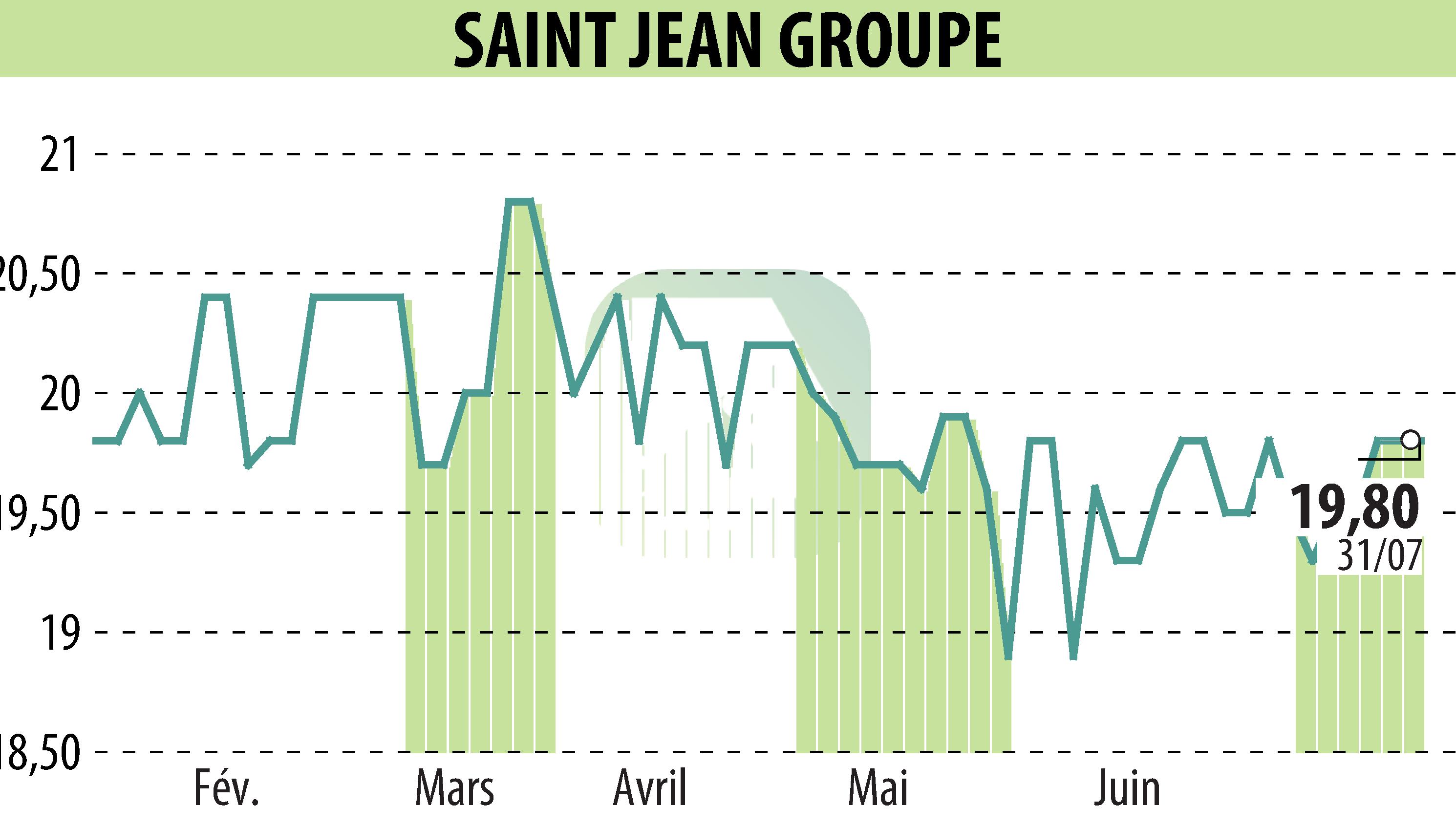 Stock price chart of SAINT-JEAN GROUPE (EPA:SABE) showing fluctuations.