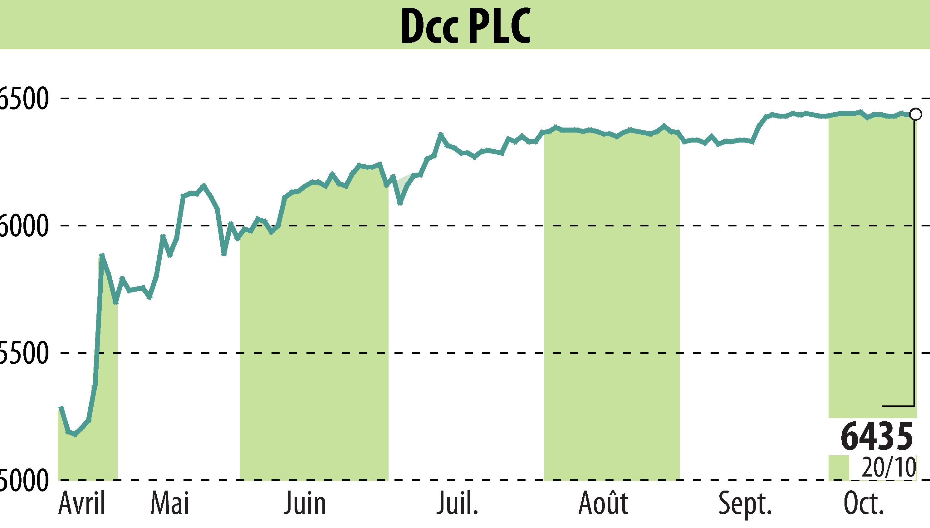 Graphique de l'évolution du cours de l'action DCC Plc (EBR:DCC).