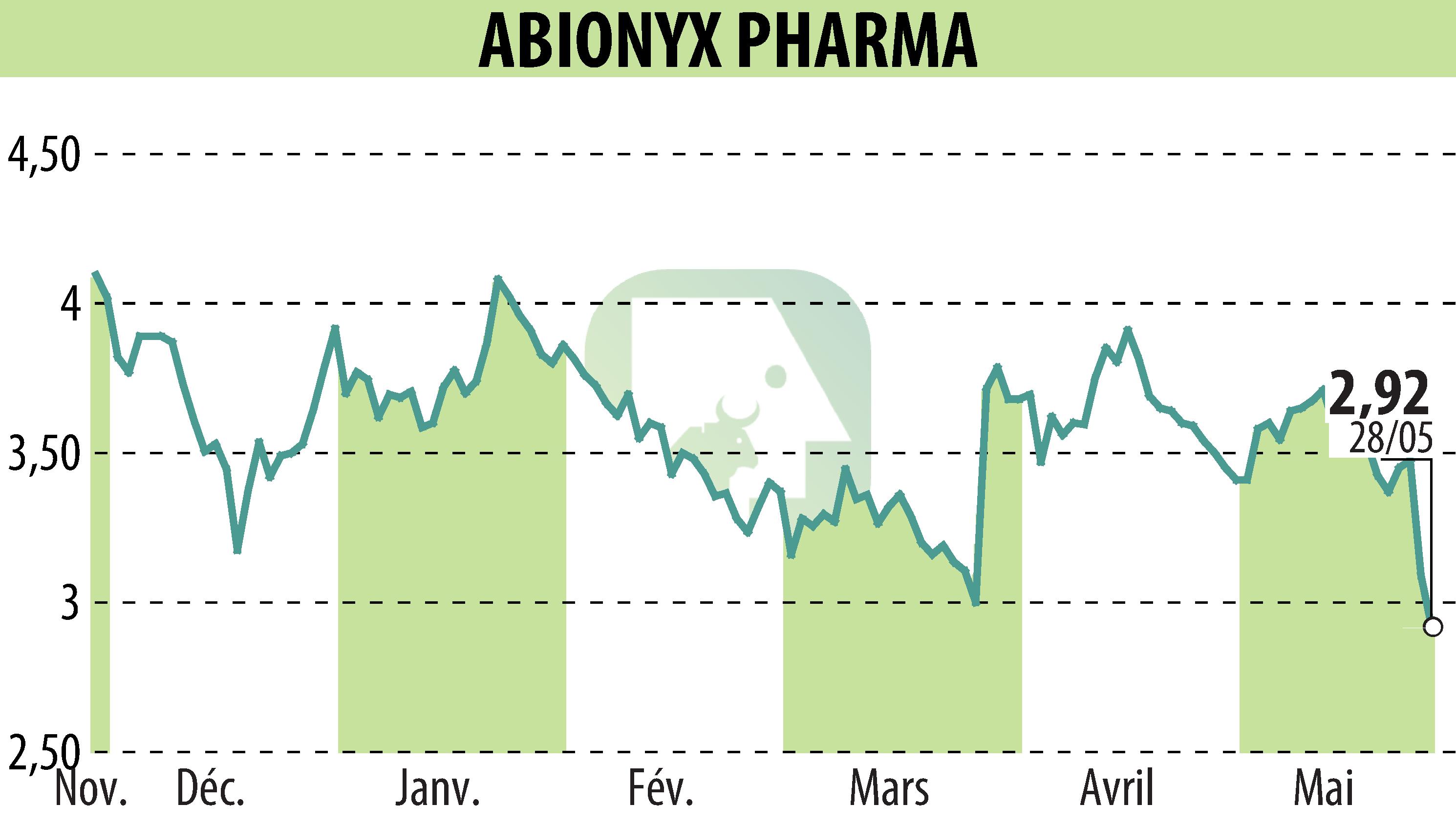 Stock price chart of ABIONYX (EPA:ABNX) showing fluctuations.