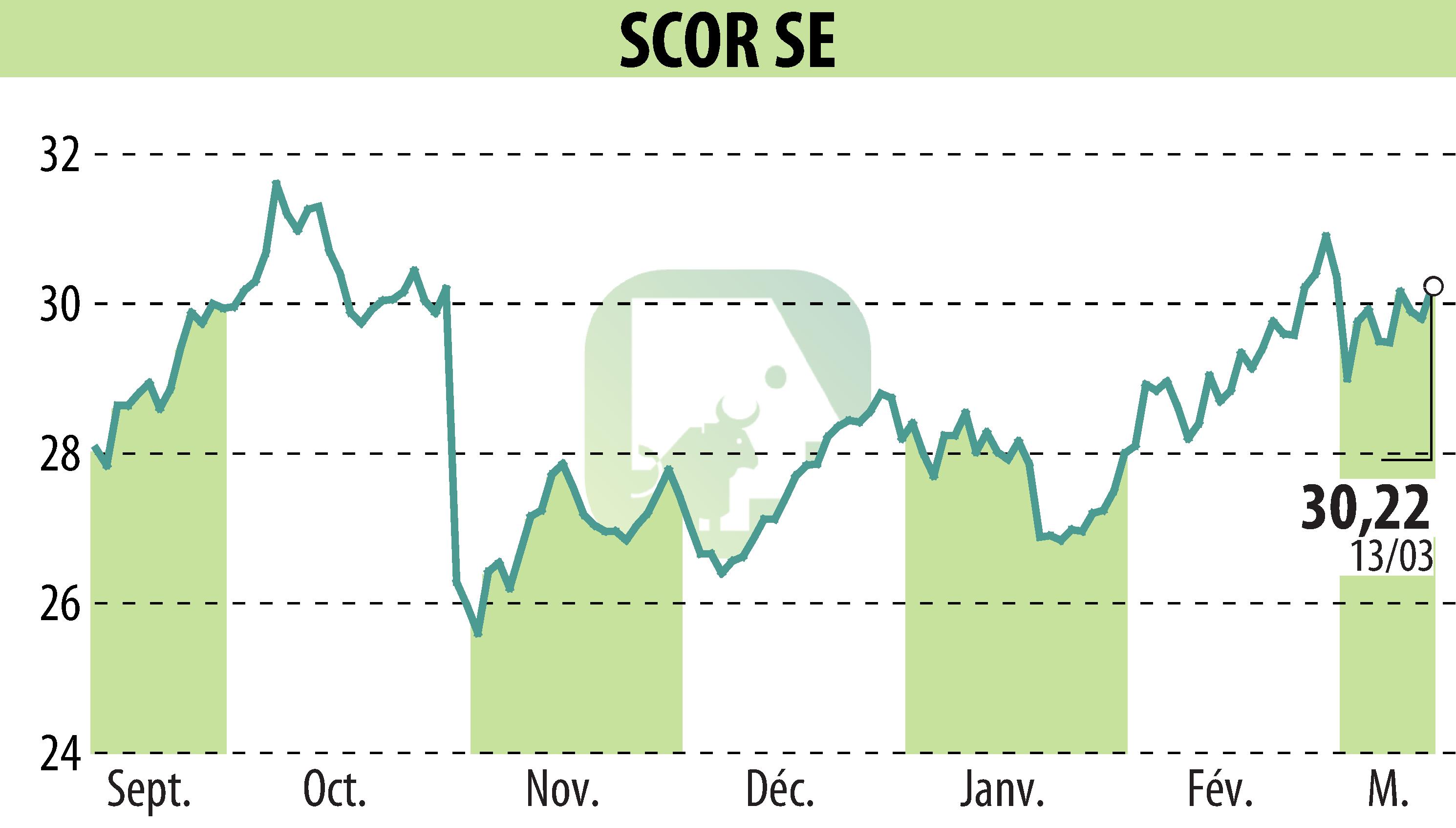 Graphique de l'évolution du cours de l'action SCOR (EPA:SCR).