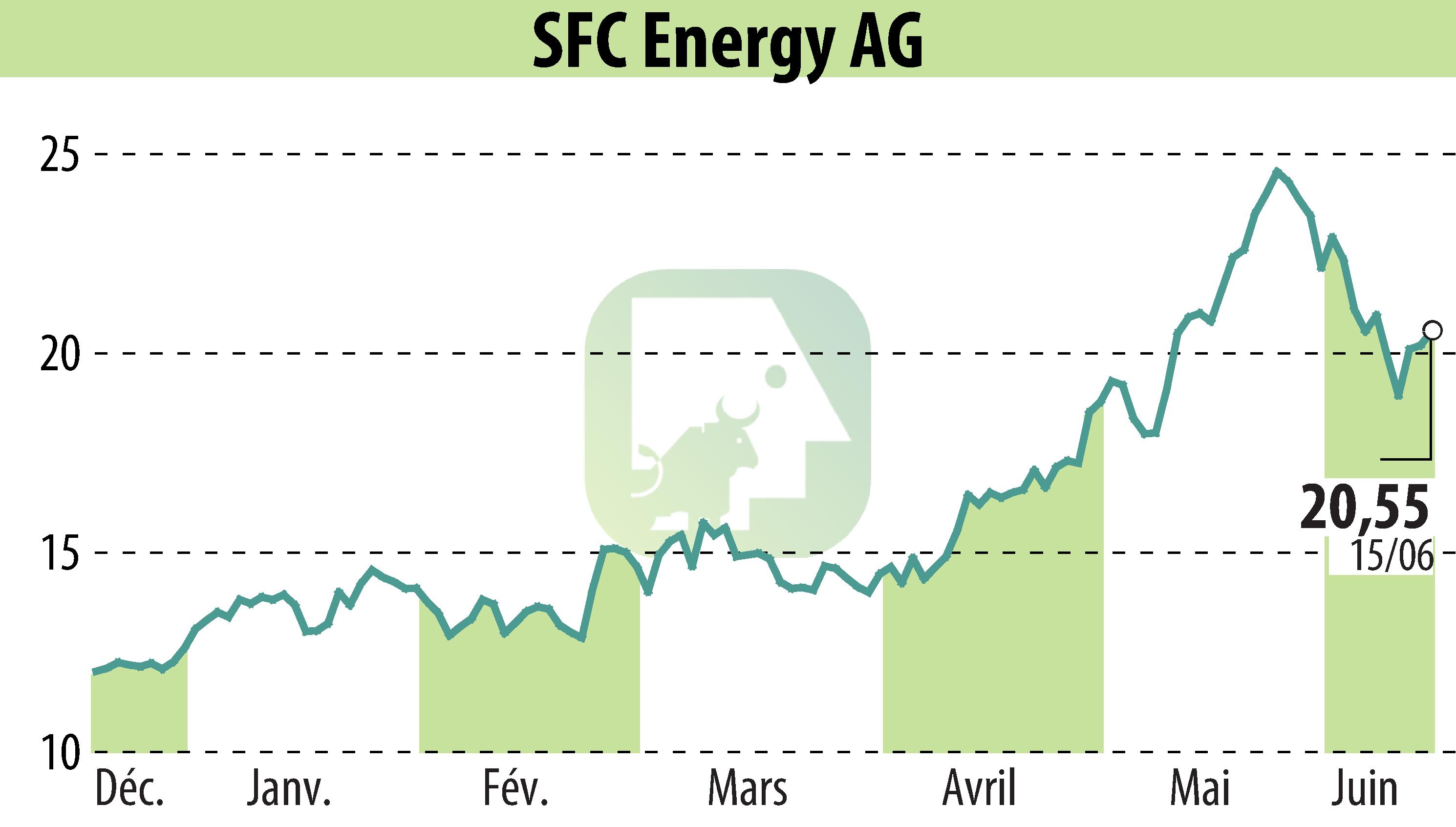 Graphique de l'évolution du cours de l'action SFC Energy AG (EBR:F3C).