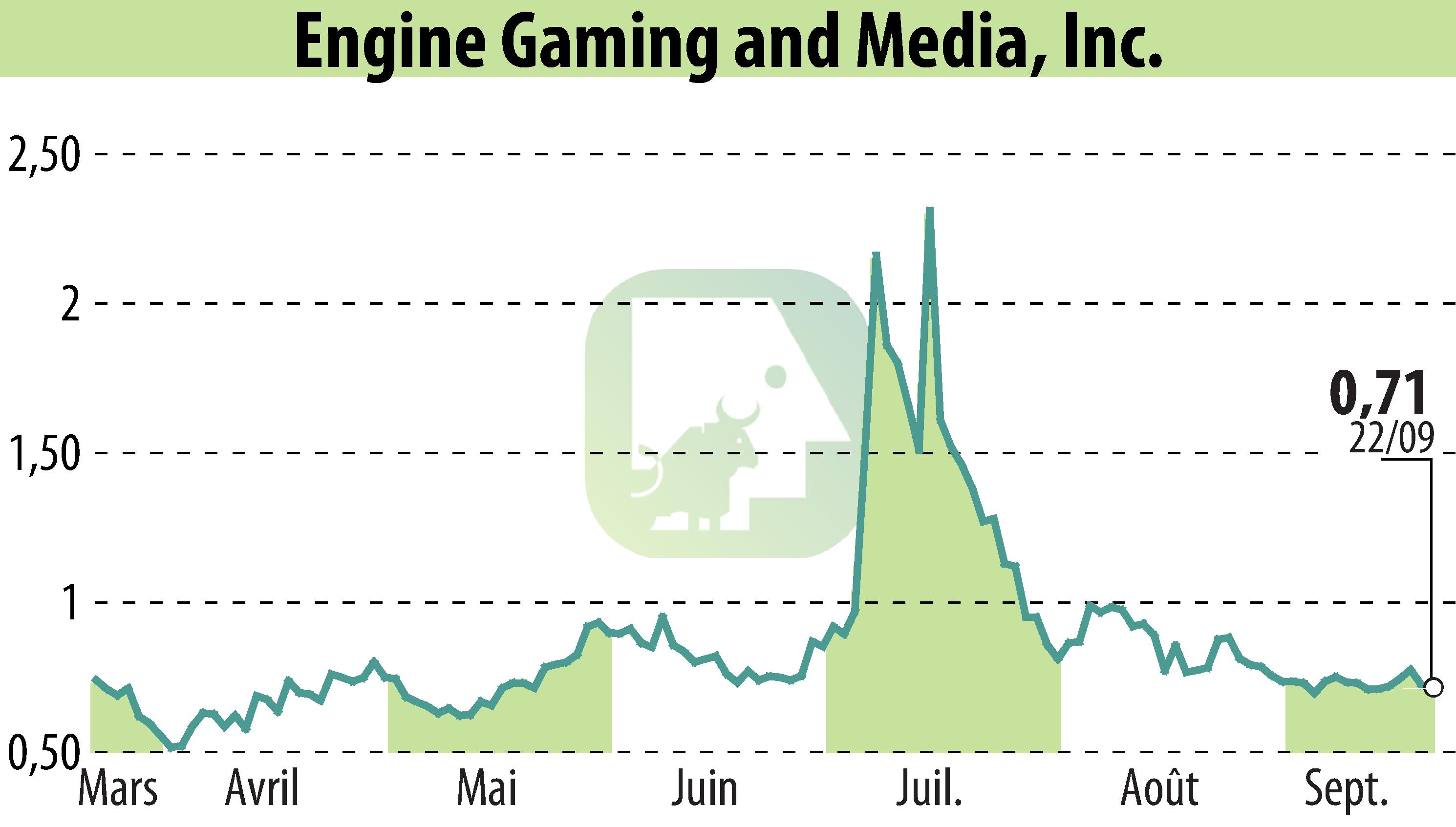 Stock price chart of GameSquare Holdings, Inc. (EBR:GAME) showing fluctuations.