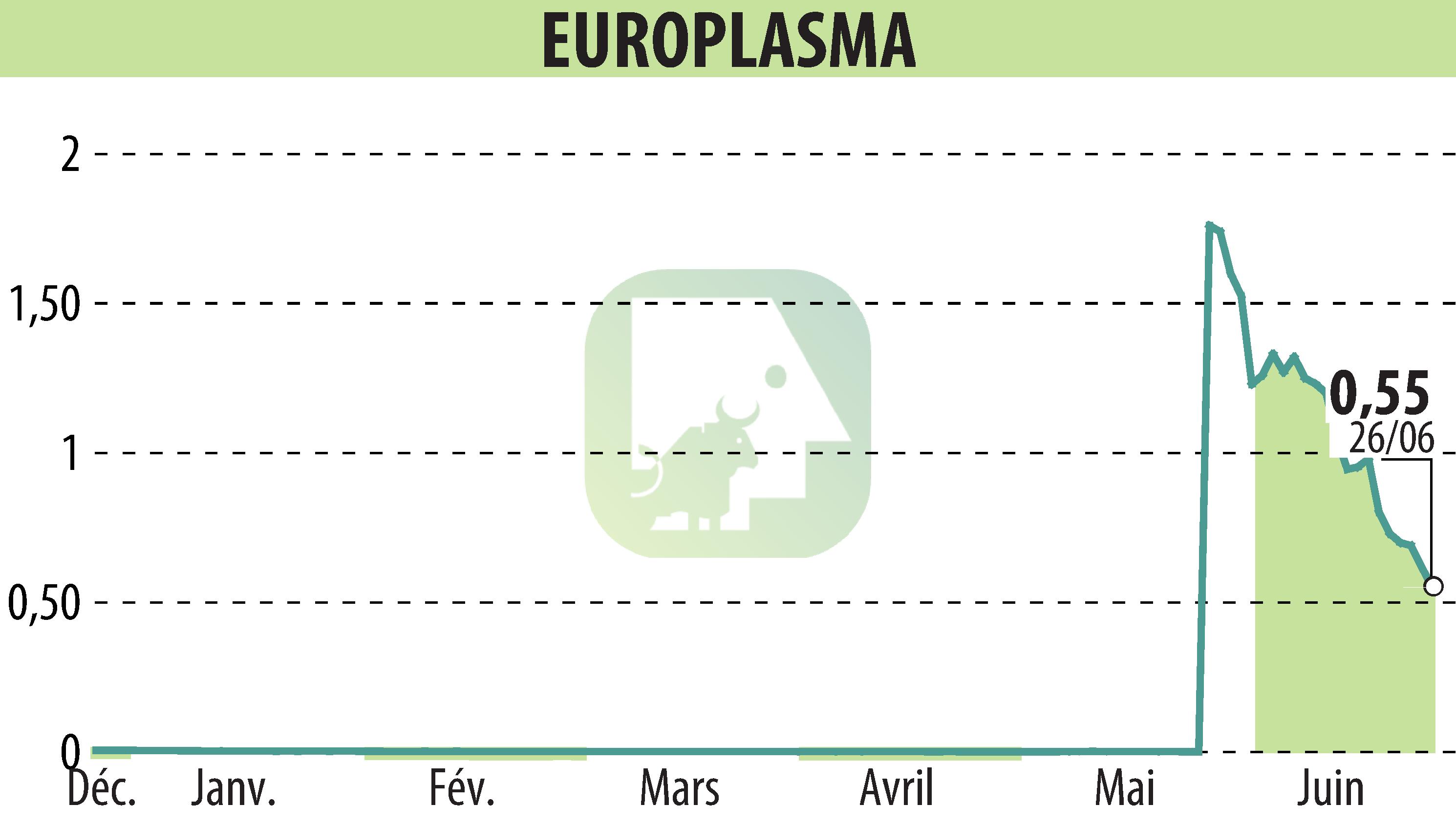 Graphique de l'évolution du cours de l'action EUROPLASMA (EPA:ALEUP).