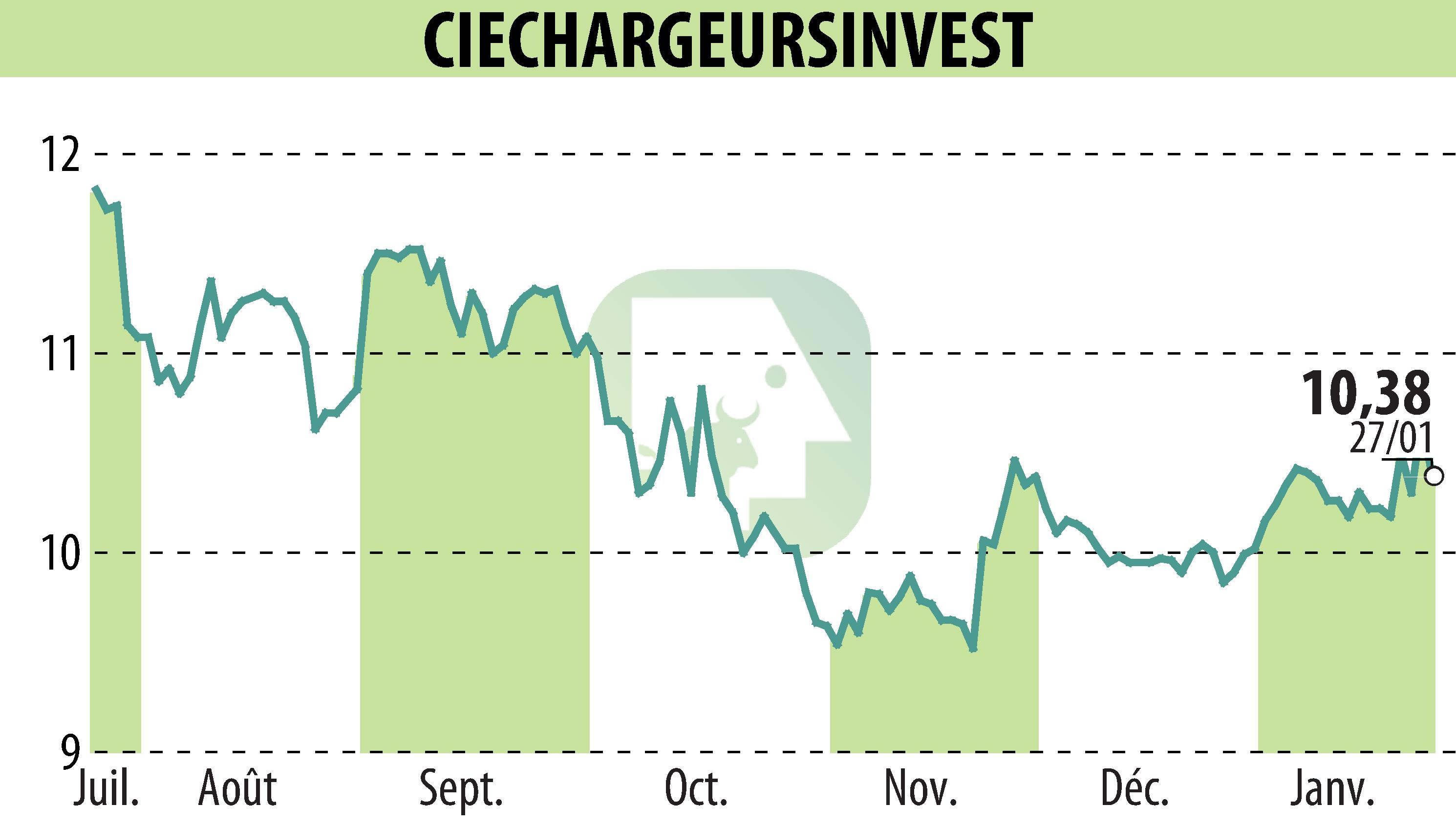 Stock price chart of CHARGEURS (EPA:CRI) showing fluctuations.