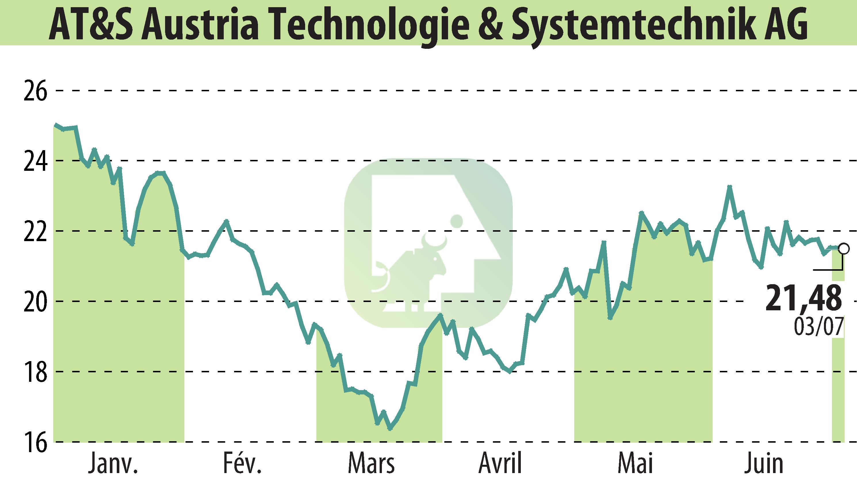 Stock price chart of AT&S Austria Technologie & Systemtechnik AG (EBR:AUS) showing fluctuations.