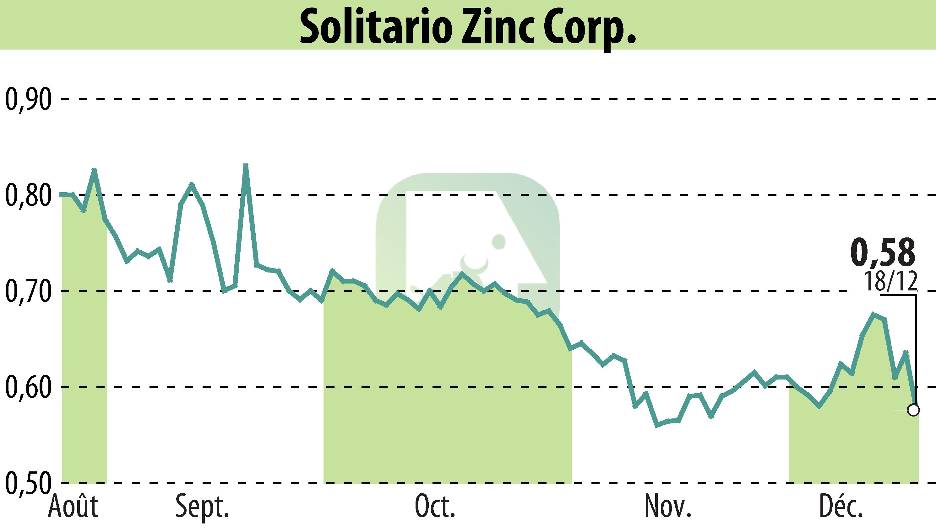 Graphique de l'évolution du cours de l'action Solitario Resources Corp. (EBR:XPL).