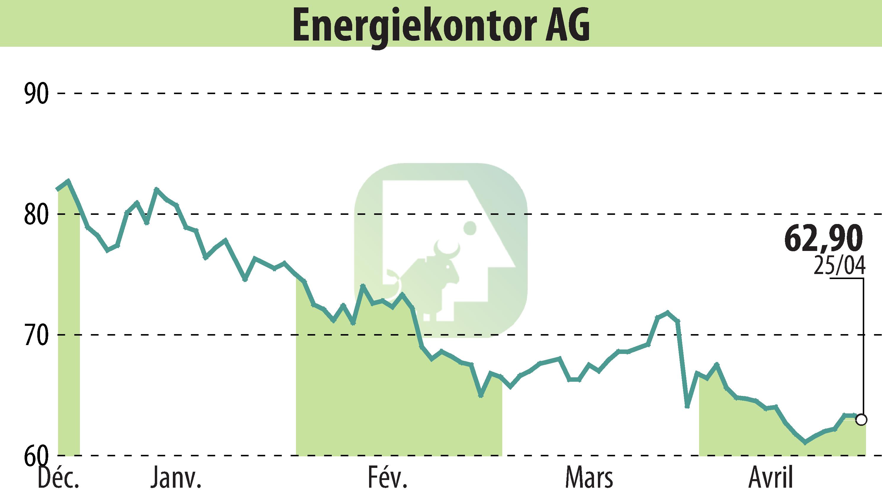 Graphique de l'évolution du cours de l'action Energiekontor AG (EBR:EKT).