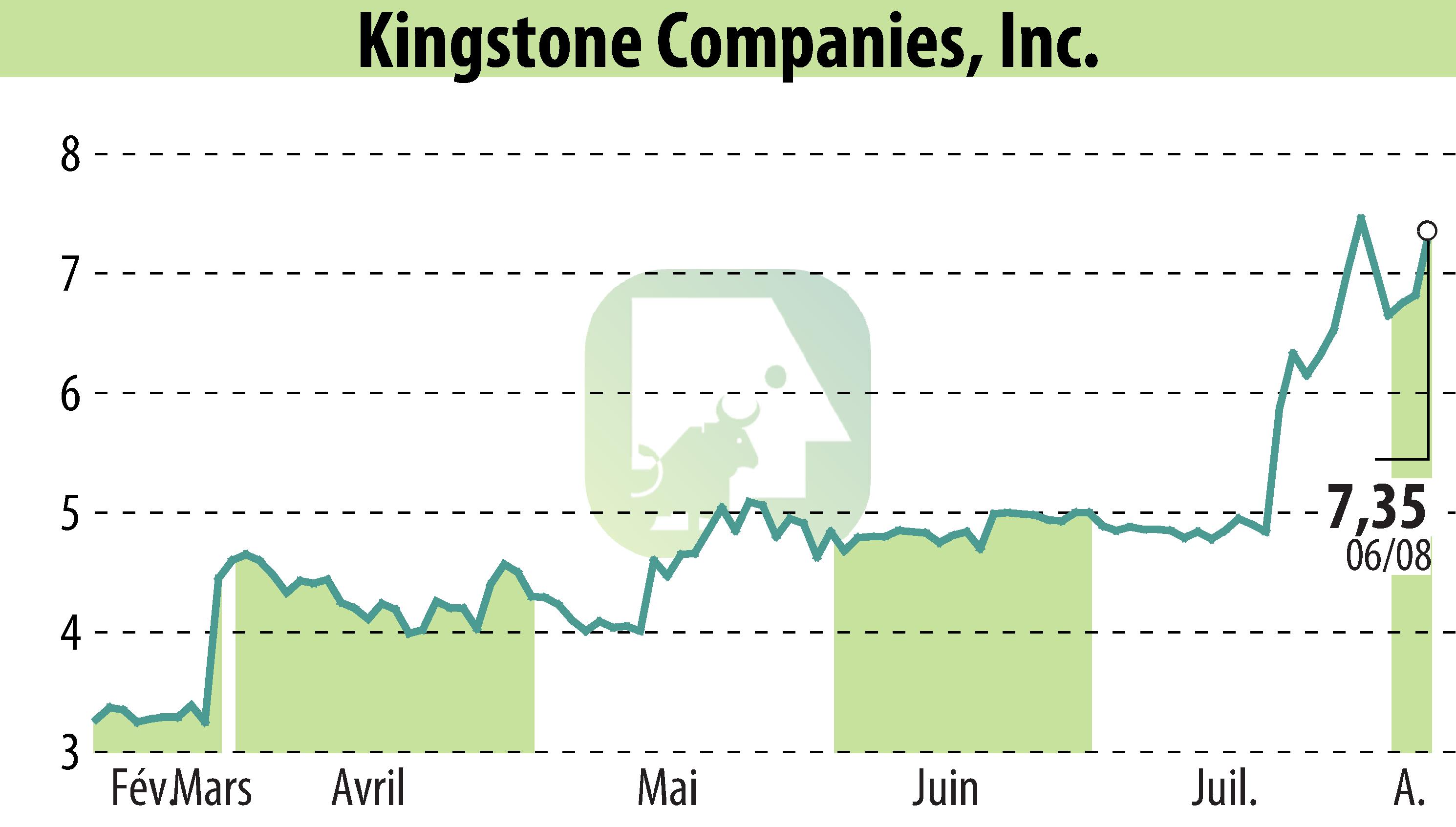 Graphique de l'évolution du cours de l'action Kingstone Companies, Inc (EBR:KINS).