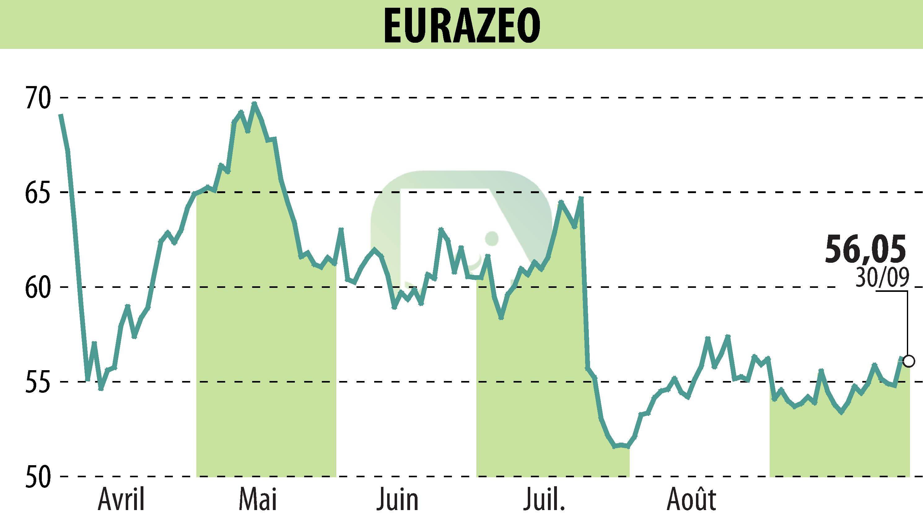 Stock price chart of EURAZEO (EPA:RF) showing fluctuations.